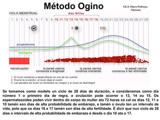 Método Ogino I.E.S. Otero Pedrayo.
Ourense
Se tomamos como modelo un ciclo de 28 días de duración, e consideramos como día
número 1 o primeiro día de regra, a ovulación pode ocorrer o 13, 14 ou 15. Os
espermatozoides poden vivir dentro do corpo da muller ata 72 horas co cal os días 12, 11 e
10 tamén son días de alta probabilidade de embarazo, e tamén o óvulo ten un intervalo de
vida, polo que os días 16 e 17 tamén son días de alta fertilidade. É dicir que nun ciclo de 28
días o intervalo de alta probabilidade de embarazo é desde o día 10 ata o 17.
 