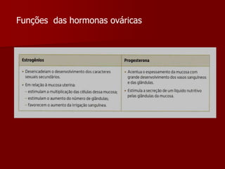 Funções  das hormonas ováricas