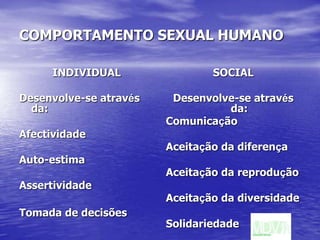 COMPORTAMENTO SEXUAL HUMANOINDIVIDUALDesenvolve-se através da:Afectividade Auto-estimaAssertividade Tomada de decisõesSOCIALDesenvolve-se através da:ComunicaçãoAceitação da diferençaAceitação da reproduçãoAceitação da diversidadeSolidariedade Ecológico