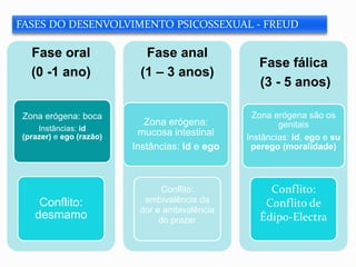 Fase oral
(0 -1 ano)
Zona erógena: boca
Instâncias: id
(prazer) e ego (razão)
Conflito:
desmamo
Fase anal
(1 – 3 anos)
Zona erógena:
mucosa intestinal
Instâncias: id e ego
Conflito:
ambivalência da
dor e ambivalência
do prazer
Fase fálica
(3 - 5 anos)
Zona erógena são os
genitais
Instâncias: id, ego e su
perego (moralidade)
Conflito:
Conflito de
Édipo-Electra
FASES DO DESENVOLVIMENTO PSICOSSEXUAL - FREUD
 