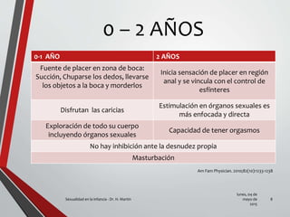 0 – 2 AÑOS
0-1 AÑO 2 AÑOS
Fuente de placer en zona de boca:
Succión, Chuparse los dedos, llevarse
los objetos a la boca y morderlos
Inicia sensación de placer en región
anal y se vincula con el control de
esfínteres
Disfrutan las caricias
Estimulación en órganos sexuales es
más enfocada y directa
Exploración de todo su cuerpo
incluyendo órganos sexuales
Capacidad de tener orgasmos
No hay inhibición ante la desnudez propia
Masturbación
lunes, 04 de
mayo de
2015
Sexualidad en la infancia - Dr. H. Martín 8
Am Fam Physician. 2010;82(10):1233-1238
 