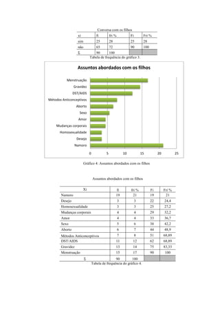 Conversa com os filhos
xi fi fri % Fi Fri %
sim 25 28 25 28
não 65 72 90 100
Σ 90 100
Tabela de frequência do gráfico 3.
Gráfico 4: Assuntos abordados com os filhos
Assuntos abordados com os filhos
Xi fi fri % Fi Fri %
Namoro 19 21 19 21
Desejo 3 3 22 24,4
Homosexualidade 3 3 25 27,2
Mudanças corporais 4 4 29 32,2
Amor 4 4 33 36,7
Sexo 5 6 38 42,2
Aborto 6 7 44 48,9
Métodos Anticonceptivos 7 8 51 68,89
DST/AIDS 11 12 62 68,89
Gravidez 13 14 75 83,33
Menstruação 15 17 90 100
Σ 90 100
Tabela de frequência do gráfico 4.
0 5 10 15 20 25
Namoro
Desejo
Homosexualidade
Mudanças corporais
Amor
Sexo
Aborto
Métodos Anticonceptivos
DST/AIDS
Gravidez
Menstruação
Assuntos abordados com os filhos
 