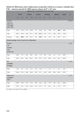 Tabela 45. Diferenças entre regiões para as questões relativas a crenças e atitudes face
VIH – amostra parcial de 2006 (apenas alunos do 8º e 10º ano)
                                     CRENÇAS E ATITUDES FACE AO VIH

                     Norte               Lisboa     Centro      Alentejo      Algarve     Total     χ²

                   N       %        N         %    N     %      N     %      N     %

 Correr                                                                                           19.938*
 risco ser
 infectado
 pelo VIH

 Sim              195     15.6     151      16.6   77    16.6   46    19.4   19    10.4   488

 Não              696     55.6     520      57.1   292   63.1   125   52.7   109   59.9   1742

 Não sei          360     28.8     239      26.3   94    20.3   66    27.8   54    29.7   813

 Razões porque corres risco de ser infectado:

 Já tive                                                                                           5.028
 rel.
 sexuais
 sem
 preservat.

 Sim              105      7.5      96       9.8   40    7.7    24    9.6    14    7.4    279

 Não             1291     92.5     882      90.2   478   92.3   225   90.4   176   92.6   3052

 Já                                                                                                5.679
 partilhei
 seringas

 Sim               30      2.1      14       1.4   15    2.9     3    1.2     2    1.1     64

 Não             1366     97.9     964      98.6   503   97.1   246   98.8   188   98.9   3267

 Não corro                                                                                         4.715
 qualquer
 risco

 Sim             1074     76.9     735      75.2   395   76.3   194   77.9   156   82.1   2554

 Não              322     23.1     243      24.8   123   23.7   55    22.1   34    17.9   777

* p ≤ 0.05; ** p ≤ 0.01; *** p ≤ 0.001




100
 