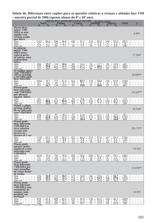 Tabela 46. Diferenças entre regiões para as questões relativas a crenças e atitudes face VIH
– amostra parcial de 2006 (apenas alunos do 8º e 10º ano)
                                        CRENÇAS E ATITUDES FACE AO VIH – A C H A S     QUE:
                                    Norte      Lisboa      Centro     Alentejo          Algarve      Total      χ²
                                N        %    N     %    N      %    N      %           N    %
  Pessoa ﬁcar
  infect. VIH/
  SIDA se usar                                                                                                6.482
  agulha e/ou
  seringa usada
  por outra
  Sim                         1163       88.6   848   90.6   438   91.1   214   88.8   168    91.8   2831
  Não                           35        2.7    20    2.1    7     1.5    8     3.3     4     2.2    74
  Não sei                      115       8.8    68    7.3    36    7.5    19    7.9     11    6.0    249
  Se alguém
  infect. VIH/
  SIDA tosse/
  espirra perto                                                                                              17.364*
  de outros, estes
  podem ﬁcar
  infect.
  Sim                          204       15.3   110   11.6    80   16.3    31   12.7   20     10.8   445
  Não                          795       59.8   611   64.4   306   62.2   167   68.4   123    66.5   2002
  Não sei                      331       24.9   228   24.0   106   21.5    46   18.9    42    22.7    753
  Se mulher infect
  com VIH/SIDA
  estiver grávida,                                                                                           20.689**
  o seu bebé pode
  ﬁcar infectado
  Sim                         1044       78.7   773   81.4   412   83.7   179   73.1   156    83.9   2564
  Não                          61        4.6    39    4.1    27    5.5    15    6.1     8     4.3    150
  Não sei                      221       16.7   138   14.5    53   10.8    51   20.8    22    11.8    485
  Pessoa pode
  ﬁcar infectada
  com VIH/SIDA                                                                                               24.103**
  por abraçar
  alguém infect.
  Sim                          83        6.3    35    3.7    36     7.4    12    4.9     9     4.8    175
  Não                         1071       80.8   815   85.9   406   83.0   216   87.4   165    88.2   2673
  Não sei                      171       12.9    99   10.4    47    9.6    19    7.7    13     7.0    349
  Tomar a pílula
  protege mulher                                                                                             19.558*
  de ser infectada
  com VIH/SIDA
  Sim                          166       12.5    97   10.2    57   11.6    27   11.1    14     7.5    361
  Não                          849       63.8   639   67.4   343   70.0   171   70.1   143    76.5   2145
  Não sei                      316       23.7   212   22.4    90   18.4    46   18.9    30    16.0    694
  Pessoa pode
  ﬁcar infectada
  VIH/SIDA se
  tiver relações                                                                                             20.172**
  sexuais sem
  preservat.,
  mesmo só 1 vez
  Sim                         1130       85.5   833   88.1   421   86.3   215   87.0   167    89.3   2766
  Não                          60         4.5    31    3.3    35    7.2    16    6.5     8     4.3    150
  Não sei                      131        9.9    82    8.7    32    6.6    16    6.5    12     6.4    273
  Pessoa pode
  parecer muito
  saudável e estar                                                                                            10.285
  infectada com
  VIH/SIDA
  Sim                         1010       76.9   745   78.8   382   78.6   200   81.3   148    79.1   2485
  Não                          73        5.6    48    5.1    34    7.0    16    6.5     6     3.2    177
  Não sei                      231       17.6   153   16.2    70   14.4    30   12.2    33    17.6    517
  Pessoa pode
  ﬁcar infectada
  VIH/SIDA por                                                                                               22.870**
  usar utensílios
  de comer/beber
  já usados
  Sim                          330       24.9   192   20.3   127   26.0    46   18.8    31    16.7    726
  Não                          599       45.2   463   49.0   233   47.6   133   54.3   106    57.0   1534
  Não sei                      397       29.9   290   30.7   129   26.4    66   26.9    49    26.3   931
  Pessoa pode
  ﬁcar infectada
  VIH/SIDA com
  transfusão de
  sangue, num                                                                                                 14.922
  hospital, em
  Portugal
  Sim                          839       63.2   608   64.5   333   68.2   156   64.2   124    66.7   2060
  Não                          146       11.0   88    9.3    56    11.5   35    14.4   14     7.5    339
  Não sei                      342       25.8   247   26.2    99   20.3    52   21.4    48    25.8    788
* p ≤ 0.05; ** p ≤ 0.01; *** p ≤ 0.001




                                                                                                                     101
 