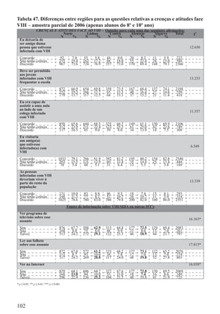 Tabela 47. Diferenças entre regiões para as questões relativas a crenças e atitudes face
VIH – amostra parcial de 2006 (apenas alunos do 8º e 10º ano)
            CRENÇAS E ATITUDES FACE AO VIH – Opinião para cada uma das seguintes aﬁrmações:
                         Norte     Lisboa      Centro       Alentejo     Algarve     Total                        χ²
                       N       %  N     %     N     %      N      %      N      %
  Eu deixaria de
  ser amigo duma
  pessoa que estivesse                                                                                          12.650
  infectada com VIH
  Concordo                           92      7.0    55    5.8    44     9.0    20    8.2     11   5.9    222
  Não tenho certeza                  255     19.4   162   17.2    88    18.0    55   22.4    28   15.0    588
  Discordo                           967     73.6   724   76.9   357    73.0   170   69.4   148   79.1   2366
  Deve ser permitido
  aos jovens
  infectados com VIH                                                                                            13.233
  frequentar a escola
  Concordo                           872     66.9   654   69.8   358    73.5   167   68.4   137   74.1   2188
  Não tenho certeza                  252     19.3   166   17.7    65    13.3    40   16.4    27   14.6    550
  Discordo                           179     13.7   117   12.5   64     13.1   37    15.2   21    11.4    418
  Eu era capaz de
  assistir a uma aula
  ao lado de um
  colega infectado                                                                                              11.557
  com VIH
  Concordo                           858     65.6   644   68.5   325    66.7   149   61.1   130   69.9   2106
  Não tenho certeza                  312     23.9   211   22.4   123    25.3    61   25.0    42   22.6    749
  Discordo                           137     10.5   85    9.0    39     8.0    34    13.9   14    7.5    309
  Eu visitaria
  um amigo(a)
  que estivesse
  infectado(a) com                                                                                               6.549
  VIH
  Concordo                          1033     79.1   766   81.9   392    81.2   195   80.2   154   82.8   2540
  Não tenho certeza                  203     15.5   121   12.9    60    12.4    35   14.4    25   13.4    444
  Discordo                           70      5.4    48    5.1    31     6.4    13    5.3     7    3.8    169
  As pessoas
  infectadas com VIH
  deveriam viver à
  parte do resto da                                                                                             13.339
  população
  Concordo                           131     10.0    83    8.8    46     9.5    18    7.4    15    8.1    293
  Não tenho certeza                  148     11.3    77    8.2    52    10.7    26   10.7    11    5.9    314
  Discordo                          1025     78.6   780   83.0   386    79.8   200   82.0   160   86.0   2551
                                           Fontes de informação sobre VIH/SIDA ou outras IST’s
  Ver programa de
  televisão sobre esse
  assunto                                                                                                       16.163*

  Sim                                876     67.7   588   62.9   313    64.8   177   72.5   129   69.4   2083
  Não                                104     8.0    75    8.0    48     9.9    21    8.6    13    7.0    261
  Talvez                             313     24.2   272   29.1   122    25.3    46   18.9    44   23.7    797
  Ler um folheto
  sobre esse assunto                                                                                            17.815*
  Sim                                872     67.0   572   61.2   333    68.2   177   73.1   122   65.2   2076
  Não                                113     8.7    93    10.0   38     7.8    17    7.0    13    7.0    274
  Talvez                             317     24.3   269   28.8   117    24.0    48   19.8    52   27.8    803
  Ver na Internet                                                                                               16.038*
  Sim                                829     64.1   606   64.7   327    67.6   177   72.8   130   69.5   2069
  Não                                168     13.0    94   10.0    53    11.0    18    7.4    16    8.6    349
  Talvez                             296     22.9   236   25.2   104    21.5    48   19.8   41    21.9   725
* p ≤ 0.05; ** p ≤ 0.01; *** p ≤ 0.001




102
 