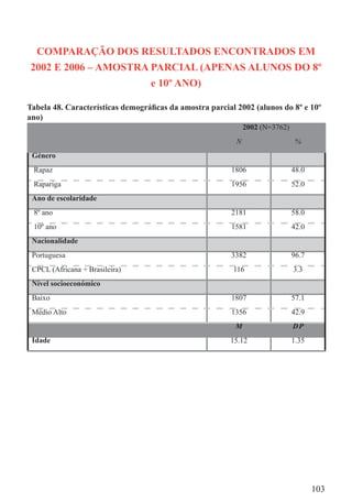 COMPARAÇÃO DOS RESULTADOS ENCONTRADOS EM
2002 E 2006 – AMOSTRA PARCIAL (APENAS ALUNOS DO 8º
                      e 10º ANO)

Tabela 48. Características demográﬁcas da amostra parcial 2002 (alunos do 8º e 10º
ano)
                                                              2002 (N=3762)
                                                          N                    %
 Género
 Rapaz                                                  1806                  48.0
 Rapariga                                               1956                  52.0
 Ano de escolaridade
 8º ano                                                 2181                  58.0
 10º ano                                                1581                  42.0
 Nacionalidade
 Portuguesa                                             3382                  96.7
 CPCL (Africana + Brasileira)                            116                  3.3
 Nível socioeconómico
 Baixo                                                  1807                  57.1
 Médio Alto                                             1356                  42.9
                                                          M                   DP
 Idade                                                  15.12                 1.35




                                                                                     103
 