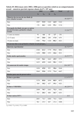 Tabela 49. Diferenças entre 2002 e 2006 para as questões relativas ao comportamento
sexual – amostras parciais (apenas alunos do 8º e 10º ano)
                                               2002               2006         Total       χ²
                                          N           %      N           %
 Maioria dos jovens da tua idade já
 teve relações sexuais                                                                 49.420***
 Sim                                     1997     53.9      1165     44.9      3162
 Não                                     170      46.1      1428     55.1      3134
 Percepção da idade em que os outros
 jovens tiveram a primeira relação                                                     15.241***
 sexual
 11 anos ou menos                         91          4.6    45          2.7   136
 12-13 anos                              399      20.0      280      17.0      679
 14 anos ou mais                         1501     75.4      1320     80.2      2821
 Os jovens têm a sua primeira relação sexual porque...
 Querem experimentar                                                                   44.753***
 Sim                                     2304     61.2      1778     53.4      4082
 Não                                     1458     38.8      1553     46.6      3011
 Estão muito apaixonados                                                               26.973***
 Sim                                     2109     56.1      1662     49.9      3771
 Não                                     1653     43.9      1669     50.1      3322
 Já namoram há muito tempo                                                             204.389***
 Sim                                     1694     45.0      952      28.6      2646
 Não                                     2068     55.0      2379     71.4      4447
 Razões para uso do preservativo
 Evitar a gravidez                                                                     113.975***
 Sim                                     3378     89.8      2694     80.9      6072
 Não                                     384      10.2      637      19.1      1021
 Evitar o VIH/SIDA                                                                     40.229***
 Sim                                     2999     79.7      2443     73.3      5442
 Não                                     763      20.3      888      26.7      1651
 Evitar outras IST’s                                                                      .013
 Sim                                     2801     74.5      2484     74.6      5285
 Não                                     961      25.5      847      25.4      1808

* p ≤ 0.05; ** p ≤ 0.01; *** p ≤ 0.001



                                                                                                 105
 