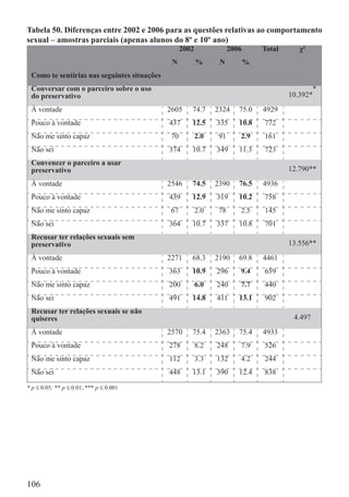 Tabela 50. Diferenças entre 2002 e 2006 para as questões relativas ao comportamento
sexual – amostras parciais (apenas alunos do 8º e 10º ano)
                                                   2002               2006       Total      χ²
                                              N           %      N           %
 Como te sentirias nas seguintes situações
 Conversar com o parceiro sobre o uso                                                             *
 do preservativo                                                                         10.392*
 À vontade                                   2605     74.7      2324     75.0    4929
 Pouco à vontade                             437      12.5      335      10.8    772
 Não me sinto capaz                           70          2.0    91      2.9     161
 Não sei                                     374      10.7      349      11.3    723
 Convencer o parceiro a usar
 preservativo                                                                            12.790**
 À vontade                                   2546     74.5      2390     76.5    4936
 Pouco à vontade                             439      12.9      319      10.2    758
 Não me sinto capaz                           67          2.0    78      2.5     145
 Não sei                                     364      10.7      337      10.8    701
 Recusar ter relações sexuais sem
 preservativo                                                                            13.556**
 À vontade                                   2271     68.3      2190     69.8    4461
 Pouco à vontade                             363      10.9      296      9.4     659
 Não me sinto capaz                          200          6.0   240      7.7     440
 Não sei                                     491      14.8      411      13.1    902
 Recusar ter relações sexuais se não
 quiseres                                                                                 4.497
 À vontade                                   2570     75.4      2363     75.4    4933
 Pouco à vontade                             278          8.2   248      7.9     526
 Não me sinto capaz                          112          3.3   132      4.2     244
 Não sei                                     448      13.1      390      12.4    838

* p ≤ 0.05; ** p ≤ 0.01; *** p ≤ 0.001




106
 