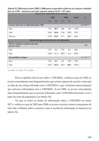 Tabela 52. Diferenças entre 2002 e 2006 para as questões relativas às crenças e atitudes
face ao VIH – amostras parciais (apenas alunos do 8º e 10º ano)
                                         CRENÇAS E ATITUDES FACE AO VIH
                                                          2002             2006         Total      χ²
                                                      N          %    N           %
 Correr risco de ser infectado pelo VIH                                                         86.996***
 Sim                                                 710     10.7    488          7.4   1198
 Não                                                1645     45.8    1742     57.2      3387
 Não sei                                            1238     34.5    813      26.7      2051
                                Razões porque corres risco de ser infectado:
 Já tive relações sexuais sem usar
 preservativo                                                                                     .100

 Sim                                                 323     8.6     279          8.4   602
 Não                                                3439     91.4    3052     91.6      6491
 Já partilhei seringas                                                                          78.156***
 Sim                                                 230     6.1      64          1.9   294
 Não                                                3532     93.9    3267     98.1      6799

* p ≤ 0.05; ** p ≤ 0.01; *** p ≤ 0.001



        Para as opiniões dos jovens sobre o VIH/SIDA, veriﬁca-se que em 2002 os
jovens concordaram mais frequentemente que seriam capazes de assistir a uma aula
ao lado de um colega infectado com o VIH/SIDA; e que visitariam um(a) amigo(a)
que estivesse infectado(a) com o VIH/SIDA. Já em 2006, os jovens concordaram
mais frequentemente que as pessoas infectadas com o VIH/SIDA deveriam viver à
parte do resto da população (ver tabela 54).
        No que se refere às fontes de informação sobre o VIH/SIDA ou outras
IST’s, veriﬁca-se que de 2002 para 2006 os jovens recorrem menos a programas de
televisão e folhetos sobre o assunto e mais à recolha de informação na Internet (ver
tabela 54).




                                                                                                         109
 