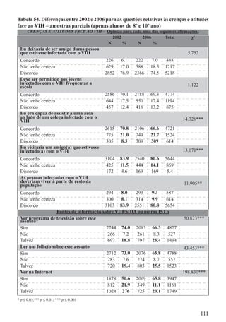 Tabela 54. Diferenças entre 2002 e 2006 para as questões relativas às crenças e atitudes
face ao VIH – amostras parciais (apenas alunos do 8º e 10º ano)
      CRENÇAS E ATITUDES FACE AO VIH – Opinião para cada uma das seguintes aﬁrmações:
                                         2002            2006       Total        χ²
                                       N      %       N       %
 Eu deixaria de ser amigo duma pessoa
 que estivesse infectada com o VIH                                             5.752
 Concordo                                  226    6.1    222    7.0    448
 Não tenho certeza                         629   17.0    588   18.5   1217
 Discordo                                 2852   76.9   2366   74.5   5218
 Deve ser permitido aos jovens
 infectados com o VIH frequentar a                                             1.122
 escola
 Concordo                                 2586   70.1   2188   69.3   4774
 Não tenho certeza                         644   17.5    550   17.4   1194
 Discordo                                  457   12.4    418   13.2    875
 Eu era capaz de assistir a uma aula
 ao lado de um colega infectado com o                                        14.326***
 VIH
 Concordo                                 2615   70.8   2106   66.6   4721
 Não tenho certeza                         775   21.0    749   23.7   1524
 Discordo                                  305    8.3    309   309     614
 Eu visitaria um amigo(a) que estivesse
 infectado(a) com o VIH                                                      13.071***
 Concordo                                 3104   83.9   2540   80.6   5644
 Não tenho certeza                         425   11.5    444   14.1    869
 Discordo                                  172    4.6   169    169     5.4
 As pessoas infectadas com o VIH
 deveriam viver à parte do resto da                                           11.905**
 população
 Concordo                                294   8.0   293     9.3   587
 Não tenho certeza                       300   8.1   314     9.9   614
 Discordo                               3103 83.9 2551 80.8 5654
                  Fontes de informação sobre VIH/SIDA ou outras IST’s
 Ver programa de televisão sobre esse                                         50.823***
 assunto
 Sim                                     2744 74.0 2083 66.3 4827
 Não                                      266   7.2   261     8.3   527
 Talvez                                   697 18.8    797    25.4 1494
 Ler um folheto sobre esse assunto                                            43.453***
 Sim                                     2712 73.0 2076 65.8 4788
 Não                                      283   7.6   274     8.7   557
 Talvez                                   720 19.4    803    25.5 1523
 Ver na Internet                                                             198.830***
 Sim                                     1878 50.6 2069 65.8 3947
 Não                                      812 21.9    349    11.1 1161
 Talvez                                  1024 276     725    23.1 1749
* p ≤ 0.05; ** p ≤ 0.01; *** p ≤ 0.001


                                                                                        111
 