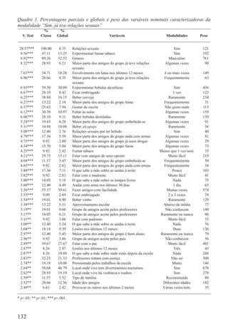 Quadro 1. Percentagens parciais e globais e peso das variáveis nominais caracterizadoras da
modalidade “Sim, já tive relações sexuais”
                %         %
  V. Test     Classe    Global                          Variáveis                        Modalidades         Peso


 28.57***     100.00     8.35    Relações sexuais                                            Sim              121
  9.56***      47.11    13.25    Experimentar fumar tabaco                                   Sim              192
  8.92***      89.26    52.52    Género                                                    Masculino          761
  8.32***      28.93     6.21    Maior parte dos amigos do grupo já teve relações        Algumas vezes         90
                                 sexuais
 7.63***      34.71     10.28    Envolvimento em lutas nos últimos 12 meses             4 ou mais vezes       149
 6.96***      20.66      4.35    Maior parte dos amigos do grupo já teve relações       Frequentemente         63
                                 sexuais
 6.93***      59.50     30.09    Experimentar bebidas alcoólicas                              Sim             436
 6.67***      28.10      8.42    Ficar embriagado                                            1 vez            122
 6.25***      38.84     16.15    Beber cerveja                                            Raramente           234
 6.23***      13.22      2.14    Maior parte dos amigos do grupo fuma                   Frequentemente         31
 6.17***      25.62      7.94    Gostar da escola                                       Não gosto nada        115
 6.12***      30.58     10.97    Faltar às aulas                                        Algumas vezes         159
 6.06***      28.10      9.11    Beber bebidas destiladas                                 Raramente           139
 5.24***      19.83      6.28    Maior parte dos amigos do grupo embebeda-se            Algumas vezes          91
 5.11***      14.88     10.08    Beber alcopops                                           Raramente            56
 5.08***      12.40      2.76    Relações sexuais por ter bebido                              Sim              40
 4.79***      17.36      5.59    Maior parte dos amigos do grupo anda com armas         Algumas vezes          81
 4.75***       9.92      2.00    Maior parte dos amigos do grupo já usou drogas         Algumas vezes          29
 4.54***      15.70      5.04    Maior parte dos amigos do grupo fuma                   Algumas vezes          73
 4.25***       9.92      2.42    Fumar tabaco                                         Menos que 1 vez/sem.     35
 4.21***      29.75     15.11    Falar com amigos do sexo oposto                          Muito fácil         219
 4.04***      11.57      3.45    Maior parte dos amigos do grupo embebeda-se            Frequentemente         50
 4.03***       9.92      2.62    Maior parte dos amigos do grupo anda com armas         Frequentemente         38
 3.88***      17.36      7.11    O que sabe a mãe sobre as saídas à noite                   Pouco             103
 3.82***       9.92      2.83    Falar com a madrasta                                     Muito fácil          41
 3.80***      14.05      5.18    O que sabe a mãe sobre os tempos livres                     Nada              75
 3.60***      12.40      4.49    Andar com arma nos últimos 30 dias                          1 dia             65
 3.56***      55.37     39.61    Fazer amigos com facilidade                             Muitas vezes         574
 3.55***       9.09      2.69    Ficar embriagado                                         2 a 3 vezes          39
 3.54***      19.01      8.90    Beber vinho                                              Raramente           129
 3.38***      13.22      5.31    Aproveitamento escolar                                Abaixo da média         77
 3.19**       19.01      9.66    Grupo de amigos aceite pelos professores               Não conhecem          140
 3.17**       14.05      6.21    Grupo de amigos aceite pelos professores             Raramente ou nunca       90
 3.11**        9.92      3.66    Falar com padrasto                                       Muito fácil          53
 3.09**       12.40      5.24    O que sabe a mãe sobre as saídas à noite                    Nada              76
 3.04**       18.18      9.39    Lesões nos últimos 12 meses                                 Duas             136
 2.97**       12.40      5.45    Maior parte dos amigos do grupo é bom aluno          Raramente ou nunca       79
 2.96**        9.92      3.86    Grupo de amigos aceite pelos pais                      Não conhecem           56
 2.89**       39.67     27.67    Falar com o pai                                          Muito fácil         401
 2.87**        8.26      2.97    Lesões nos últimos 12 meses                                  Três             43
 2.87**        8.26     19.88    O que sabe a mãe sobre onde estás depois da escola          Nada             288
 2.83**       32.23     21.33    Professores tratam com justiça                             Não sei           309
 2.74**       18.18     10.08    Pressionado pelos trabalhos da escola                       Muito            146
 2.64**       58.68     46.79    Local onde vive tem divertimentos nocturnos                  Sim             678
 2.62**       28.93     19.19    Local onde vive há violência e roubos                        Sim             278
 2.59**       11.57      5.52    Tipo de família                                         Reconstituída         80
 2.52**       20.66     12.56    Idade dos amigos                                      Diferentes idades      182
 2.49**        6.61      2.42    Provocar os outros nos últimos 2 meses                Várias vezes/sem.       35

* p<.05; ** p<.01; *** p<.001.



132
 