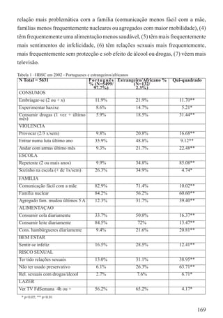 relação mais problemática com a família (comunicação menos fácil com a mãe,
famílias menos frequentemente nucleares ou agregados com maior mobilidade), (4)
têm frequentemente uma alimentação menos saudável, (5) têm mais frequentemente
mais sentimentos de infelicidade, (6) têm relações sexuais mais frequentemente,
mais frequentemente sem protecção e sob efeito de álcool ou drogas, (7) vêem mais
televisão.

Tabela 1 –HBSC em 2002 - Portugueses e estrangeiros/africanos
N Total = 5631                         P o r t u g u ê s Estrangeiro/Africano %   Qui-quadrado
                                       % (N=5499/               (N=132/
                                          97.7%)                 2.3%)
CONSUMOS
Embriagar-se (2 ou + x)                   11.9%                 21.9%               11.70**
Experimentar haxixe                        8.6%                 14.7%                5.21*
Consumir drogas (1 vez + último            5.9%                 18.5%               31.44**
mês)
VIOLENCIA
Provocar (2/3 x/sem)                       9.8%                 20.8%               16.68**
Entrar numa luta último ano               35.9%                 48.8%                9.12**
Andar com armas último mês                 9.3%                 21.7%               22.48**
ESCOLA
Repetente (2 ou mais anos)                 9.9%                 34.8%               85.08**
Sozinho na escola (+ de 1x/sem)           26.3%                 34.9%                4.74*
FAMILIA
Comunicação fácil com a mãe               82.9%                 71.4%               10.02**
Família nuclear                           84.2%                 56.2%               60.60**
Agregado fam. mudou últimos 5 A           12.3%                 31.7%               39.40**
ALIMENTAÇAO
Consumir cola diariamente                 33.7%                 50.8%               16.37**
Consumir leite diariamente                84.5%                 72%                 13.47**
Cons. hambúrgueres diariamente             9.4%                 21.6%               20.81**
BEM ESTAR
Sentir-se infeliz                         16.5%                 28.5%               12.41**
RISCO SEXUAL
Ter tido relações sexuais                 13.0%                 31.1%               38.95**
Não ter usado preservativo                 6.1%                 26.3%               63.71**
Rel. sexuais com drogas/álcool             2.7%                 7.6%                 6.71*
LAZER
Ver TV FdSemana 4h ou +                   56.2%                 65.2%                4.17*
  * p<0.05; ** p<0.01


                                                                                              169
 