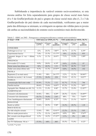 Sublinhando a importância da variável estatuto socio-económico, se esta
mesma análise for feita separadamente para grupos de classe social mais baixa
(4 e 5 da Graffar/proﬁssão do pai) e grupos de classe social mais alta (1, 2 e 3 da
Graffar/proﬁssão do pai) dentro de cada nacionalidade, veriﬁcamos que a maior
parte das diferenças se atenuam, se extinguem ou apenas são válidas para os jovens
(de ambas as nacionalidades) de estatuto socio-económico mais desfavorecido.


Tabela 2 – HBSC em 2002 – Portugueses e estrangeiros/africanos e estatuto socio-económico
N Total = 4748                     ESE baixo (n=2929), 61.7%          ESE médio/alto (n=1819), 38.3%
                                    Português Africano   Qui    Português     Africano      Qui
                                     (2879)     (50)   quadrado (1780)          (39)      quadrado
CONSUMOS
Embriagar-se (2 ou + x)               12%      24.5%     7.00**     10.7%      23.7%        6.39*
Experimentar haxixe                  7.4%      23.3%     15.17**     10%       15.2%         .955
Consumir drogas (1 vez + último      5.1%      21.7%     24.9**      7.1%       11.8%       1.09*
mês)
VIOLENCIA
Provocador (2/3 x/sem)               9.9%      20.8%      6.19*     8.6%       12.8%          .87
Entrar numa luta último ano          36%       48.9%       3.33     32.5%      46.2%         3.25
Andar com armas último mês           9.3%      31.3%     25.95**    8.8%       10.5%         .142
ESCOLA
Repetente (2 ou mais anos)           11.4%      34%      24.17**     5.2%      33.3%       54.94**
Sozinho na escola (+ de 1x/sem)      27.3%     30.4%      .228      22.6%      42.1%       8.03**
FAMILIA
Comunicação fácil com a mãe          83.8%     73.2%      3.32      82.7%      77.1%         .746
Família nuclear                      89.6%     75.6%     14.8**     87.2%      51.5%        34**
Agregado fam. Mudado nos últ. 5 A    11.1%     21.4%      4.46*     12.7%      32.4%       12.45**
ALIMENTAÇAO
Consumir cola diariamente            35.8%      50%       4.29*     28.5%      52.6%       10.49**
Consumir leite diariamente           83.7%     74.4%      2.65       88%        73%        7.64**
Cons. hambúrgueres diariamente       10.4%     20.0%      4.35*      7.3%      21.1%       9.97**
BEM-ESTAR
Sentir-se infeliz                    15.6%     28.9%      5.90*     14.3%      20.5%         1.20
RISCO SEXUAL
Ter tido relações sexuais            12.6%      38%      32.01**    12.2%      23.1%         5.03
Não ter usado preservativo           5.7%      32.1%     44.97**     4.9%       24%        17.6**
Rel. sexuais com drogas/álcool       2.2%      14.3%     17.32**     2.3%       0%          .600
LAZER
Ver TV FdeSemana 4h ou +             57.5%      64%       .845      55.5%      71.8%        4.12*
* p<0.05; ** p<0.01



170
 