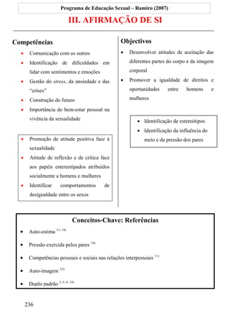 Programa de Educação Sexual – Ramiro (2007)

                             III. AFIRMAÇÃO DE SI

Competências                                      Objectivos
  •    Comunicação com os outros                  •   Desenvolver atitudes de aceitação das

  •    Identificação de dificuldades em               diferentes partes do corpo e da imagem

       lidar com sentimentos e emoções                corporal

  •    Gestão do stress, da ansiedade e das       •   Promover a igualdade de direitos e

       “crises”                                       oportunidades     entre   homens       e

  •    Construção do futuro                           mulheres

  •    Importância do bem-estar pessoal na
       vivência da sexualidade                            • Identificação de estereótipos
                                                          • Identificação da influência do
  •    Promoção de atitude positiva face à                   meio e da pressão dos pares
       sexualidade
  •    Atitude de reflexão e de crítica face
       aos papéis estereotipados atribuídos
       socialmente a homens e mulheres
  •    Identificar      comportamentos    de
       desigualdade entre os sexos



                              Conceitos-Chave: Referências
  •    Auto-estima 11, 14)

  •    Pressão exercida pelos pares 14)

  •    Competências pessoais e sociais nas relações interpessoais 11)

  •    Auto-imagem 12)

  •    Duplo padrão 2, 6, 8, 14)


      236
 
