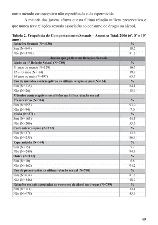 outro método contraceptivo não especiﬁcado e do espermicida.
       A maioria dos jovens aﬁrma que na última relação utilizou preservativo e
que nunca teve relações sexuais associadas ao consumo de drogas ou álcool.

Tabela 2. Frequência de Comportamentos Sexuais – Amostra Total, 2006 (6º, 8º e 10º
anos)
Relações Sexuais (N=4636)                                               %
Sim (N=844)                                                            18.2
Não (N=3792)                                                           81.2
                         Jovens que já tiveram Relações Sexuais
Idade da 1ª Relação Sexual (N=780)                                      %
11 anos ou menos (N=129)                                               16.5
12 – 13 anos (N=154)                                                   19.7
14 anos ou mais (N=497)                                                63.7
Uso de métodos contraceptivos na última relação sexual (N=164)          %
Sim (N=138)                                                            84.1
Não (N=26)                                                             15.9
Métodos contraceptivos escolhidos na última relação sexual
Preservativo (N=704)                                                    %
Sim (N=655)                                                            93.0
Não (N=49)                                                              7.0
Pílula (N=371)                                                          %
Sim (N=165)                                                            44.5
Não (N=206)                                                            55.5
Coito interrompido (N=272)                                              %
Sim (N=37)                                                             13.6
Não (N=235)                                                            86.4
Espermicida (N=264)                                                     %
Sim (N=15)                                                              5.7
Não (N=249)                                                            94.3
Outro (N=172)                                                           %
Sim (N=10)                                                              5.8
Não (N=162)                                                            94.2
Uso de preservativo na última relação sexual (N=780)                    %
Sim (N=634)                                                            81.3
Não (N=146)                                                            18.7
Relações sexuais associadas ao consumo de álcool ou drogas (N=789)      %
Sim (N=111)                                                            14.1
Não (N=678)                                                            85.9




                                                                               49
 