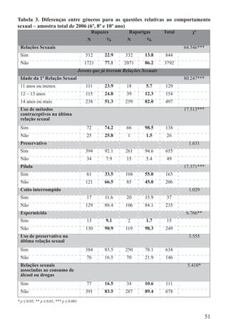 Tabela 3. Diferenças entre géneros para as questões relativas ao comportamento
sexual – amostra total de 2006 (6º, 8º e 10º ano)
                                                 Rapazes         Raparigas        Total      χ²
                                             N         %        N        %
 Relações Sexuais                                                                         64.546***
 Sim                                        512       22.9     332       13.8     844
 Não                                        1721      77.1     2071      86.2     3792
                                         Jovens que já tiveram Relações Sexuais
 Idade da 1ª Relação Sexual                                                               80.247***
 11 anos ou menos                           111       23.9      18       5.7      129
 12 – 13 anos                               115       24.8      39       12.3     154
 14 anos ou mais                            238       51.3     259       82.0     497
 Uso de métodos                                                                           17.513***
 contraceptivos na última
 relação sexual
 Sim                                         72       74.2      66       98.5     138
 Não                                         25       25.8      1        1.5       26
 Preservativo                                                                               1.631
 Sim                                        394       92.1     261       94.6     655
 Não                                         34       7.9       15       5.4       49
 Pílula                                                                                   17.371***
 Sim                                         61       33.5     104       55.0     165
 Não                                        121       66.5      85       45.0     206
 Coito interrompido                                                                         1.029
 Sim                                         17       11.6      20       15.9      37
 Não                                        129       88.4     106       84.1     235
 Espermicida                                                                               6.766**
 Sim                                         13       9.1       2        1.7       15
 Não                                        130       90.9     119       98.3     249
 Uso de preservativo na                                                                     3.555
 última relação sexual
 Sim                                        384       83.5     250       78.1     634
 Não                                         76       16.5      70       21.9     146
 Relações sexuais                                                                          5.410*
 associadas ao consumo de
 álcool ou drogas
 Sim                                         77       16.5      34       10.6     111
 Não                                        391       83.5     287       89.4     678
* p ≤ 0.05; ** p ≤ 0.01; *** p ≤ 0.001



                                                                                                      51
 