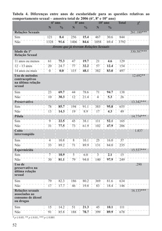 Tabela 4. Diferenças entre anos de escolaridade para as questões relativas ao
comportamento sexual – amostra total de 2006 (6º, 8º e 10º ano)
                                    6º ano          8º ano      10º ano      Total       χ²
                                N         %     N         %    N      %
 Relações Sexuais                                                                    261.180***
 Sim                          121     8.4     256      15.4    467    30.6   844
 Não                          1328    91.6    1406     84.6   1058    69.4   3792
                                  Jovens que já tiveram Relações Sexuais
 Idade da 1ª                                                                         330.587***
 Relação Sexual
 11 anos ou menos              61        75.3   47      19.7   21     4.6    129
 12 – 13 anos                  20        24.7   77      32.2    57    12.4   154
 14 anos ou mais                0         0.0   115     48.1   382    83.0   497
 Uso de métodos                                                                       12.692**
 contraceptivos
 na última relação
 sexual
 Sim                           23        69.7   44      78.6   71     94.7   138
 Não                           10        30.3   12      21.4    4      5.3    26
 Preservativo                                                                        13.342***
 Sim                           78        85.7   194     91.1   383    95.8   655
 Não                           13        14.3    19      8.9    17     4.3    49
 Pílula                                                                              14.774***
 Sim                           9         22.5   45      38.1   111    52.1   165
 Não                           31        77.5   73      61.9   102    47.9   206
 Coito                                                                                 1.837
 interrompido
 Sim                            4        10.8    8      10.1    25    16.0    37
 Não                           33        89.2   71      89.9   131    84.0   235
 Espermicida                                                                         15.537***
 Sim                            7        18.9   5       6.0     3     2.1    15
 Não                           30        81.1   79      94.0   140    97.9   249
 Uso de                                                                                 .290
 preservativo na
 última relação
 sexual
 Sim                           79        82.3   186     80.2   369    81.6   634
 Não                           17        17.7   46      19.8   83     18.4   146
 Relações sexuais                                                                    16.133***
 associadas ao
 consumo de álcool
 ou drogas
 Sim                           15        14.2    51     21.3    45    10.1   111
 Não                           91        85.8   188     78.7   399    89.9   678
* p ≤ 0.05; ** p ≤ 0.01; *** p ≤ 0.001

52
 