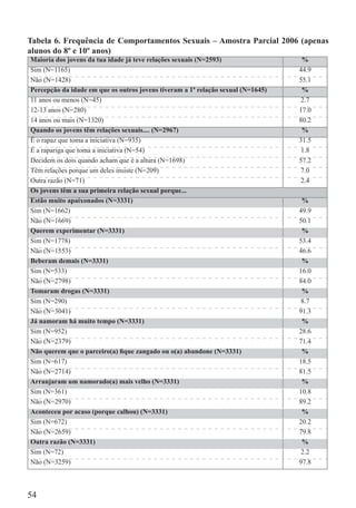 Tabela 6. Frequência de Comportamentos Sexuais – Amostra Parcial 2006 (apenas
alunos do 8º e 10º anos)
Maioria dos jovens da tua idade já teve relações sexuais (N=2593)                  %
Sim (N=1165)                                                                      44.9
Não (N=1428)                                                                      55.1
Percepção da idade em que os outros jovens tiveram a 1ª relação sexual (N=1645)    %
11 anos ou menos (N=45)                                                            2.7
12-13 anos (N=280)                                                                17.0
14 anos ou mais (N=1320)                                                          80.2
Quando os jovens têm relações sexuais.... (N=2967)                                 %
É o rapaz que toma a iniciativa (N=935)                                           31.5
É a rapariga que toma a iniciativa (N=54)                                          1.8
Decidem os dois quando acham que é a altura (N=1698)                              57.2
Têm relações porque um deles insiste (N=209)                                       7.0
Outra razão (N=71)                                                                 2.4
Os jovens têm a sua primeira relação sexual porque...
Estão muito apaixonados (N=3331)                                                   %
Sim (N=1662)                                                                      49.9
Não (N=1669)                                                                      50.1
Querem experimentar (N=3331)                                                       %
Sim (N=1778)                                                                      53.4
Não (N=1553)                                                                      46.6
Beberam demais (N=3331)                                                            %
Sim (N=533)                                                                       16.0
Não (N=2798)                                                                      84.0
Tomaram drogas (N=3331)                                                            %
Sim (N=290)                                                                        8.7
Não (N=3041)                                                                      91.3
Já namoram há muito tempo (N=3331)                                                 %
Sim (N=952)                                                                       28.6
Não (N=2379)                                                                      71.4
Não querem que o parceiro(a) ﬁque zangado ou o(a) abandone (N=3331)                %
Sim (N=617)                                                                       18.5
Não (N=2714)                                                                      81.5
Arranjaram um namorado(a) mais velho (N=3331)                                      %
Sim (N=361)                                                                       10.8
Não (N=2970)                                                                      89.2
Aconteceu por acaso (porque calhou) (N=3331)                                       %
Sim (N=672)                                                                       20.2
Não (N=2659)                                                                      79.8
Outra razão (N=3331)                                                               %
Sim (N=72)                                                                         2.2
Não (N=3259)                                                                      97.8



54
 