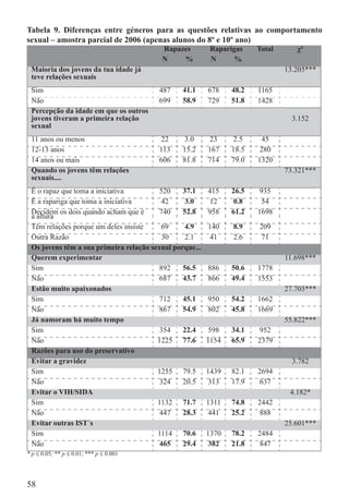 Tabela 9. Diferenças entre géneros para as questões relativas ao comportamento
sexual – amostra parcial de 2006 (apenas alunos do 8º e 10º ano)
                                         Rapazes         Raparigas     Total      χ²
                                         N    %          N      %
 Maioria dos jovens da tua idade já                                            13.205***
 teve relações sexuais
 Sim                                     487    41.1     678    48.2   1165
 Não                                     699    58.9     729    51.8   1428
 Percepção da idade em que os outros
 jovens tiveram a primeira relação                                               3.152
 sexual
 11 anos ou menos                        22     3.0       23     2.5    45
 12-13 anos                              113    15.2     167    18.5    280
 14 anos ou mais                         606    81.8     714    79.0   1320
 Quando os jovens têm relações                                                 73.321***
 sexuais....
 É o rapaz que toma a iniciativa         520    37.1     415    26.5   935
 É a rapariga que toma a iniciativa       42     3.0      12     0.8    54
 Decidem os dois quando acham que é      740    52.8     958    61.2   1698
 a altura
 Têm relações porque um deles insiste     69     4.9     140    8.9    209
 Outra Razão                              30     2.1      41    2.6     71
 Os jovens têm a sua primeira relação sexual porque...
 Querem experimentar                                                           11.698***
 Sim                                     892    56.5     886    50.6   1778
 Não                                     687    43.7     866    49.4   1553
 Estão muito apaixonados                                                       27.703***
 Sim                                     712    45.1     950    54.2   1662
 Não                                     867    54.9     802    45.8   1669
 Já namoram há muito tempo                                                     55.822***
 Sim                                     354    22.4     598    34.1   952
 Não                                    1225 77.6        1154   65.9   2379
 Razões para uso do preservativo
 Evitar a gravidez                                                               3.782
 Sim                                    1255 79.5        1439   82.1   2694
 Não                                     324    20.5     313    17.9   637
 Evitar o VIH/SIDA                                                              4.182*
 Sim                                    1132 71.7        1311   74.8   2442
 Não                                     447    28.3     441    25.2    888
 Evitar outras IST´s                                                           25.601***
 Sim                                    1114 70.6        1370   78.2   2484
 Não                                     465    29.4      382   21.8    847
* p ≤ 0.05; ** p ≤ 0.01; *** p ≤ 0.001




58
 