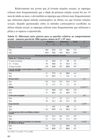 Relativamente aos jovens que já tiveram relações sexuais, as raparigas
referem mais frequentemente que a idade da primeira relação sexual foi aos 14
anos de idade ou mais, e são também as raparigas que referem mais frequentemente
que utilizaram algum método contraceptivo na última vez que tiveram relações
sexuais. Quando questionadas sobre os métodos contraceptivos escolhidos na
última relação sexual, as raparigas referem mais frequentemente que utilizaram a
pílula e os rapazes o espermicida.

Tabela 11. Diferenças entre géneros para as questões relativas ao comportamento
sexual – amostra parcial de 2006 (apenas alunos do 8º e 10º ano)
                                                       Rapazes          Raparigas      Total      χ²
                                                      N      %          N      %
 Relações Sexuais                                                                              35.333***
 Sim                                                  404     27.4     319      18.6    723
 Não                                                 1068     72.6    1396      81.4   2464
                                         Jovens que já tiveram Relações Sexuais
 Idade da 1ª Relação Sexual                                                                    45.690***
 11 anos ou menos                                    56       14.4     12      3.9      68
 12 – 13 anos                                        96       24.6     38      12.3    134
 14 anos ou mais                                     238      61.0     259     83.8    497
 Uso de métodos contraceptivos na última                                                       13.713***
 relação sexual
 Sim                                                  51      77.3     64      98.5    115
 Não                                                  15      22.7      1       1.5    16
 Preservativo                                                                                    .413
 Sim                                                 321      93.6     256     94.8    577
 Não                                                 22       6.4      14      5.2     36
 Pílula                                                                                        10.904***
 Sim                                                  53      36.8     103     55.1    156
 Não                                                  91      63.2      84     44.9    175
 Coito interrompido                                                                              .947
 Sim                                                  13      11.7     20      16.1    33
 Não                                                  98      88.3     104     83.9    202
 Espermicida                                                                                    5.299*
 Sim                                                  7        6.5      1       0.8     8
 Não                                                 101      93.5     118     99.2    219
 Uso de preservativo na última relação                                                           3.366
 sexual
 Sim                                                 312      83.6     243     78.1    555
 Não                                                 61       16.4     68      21.9    129
 Relações sexuais associadas ao consumo                                                         6.394*
 de álcool ou drogas
 Sim                                                  64      17.1      32     10.4     96
 Não                                                 310      82.9     277     89.6    587
* p ≤ 0.05; ** p ≤ 0.01; *** p ≤ 0.001

60
 