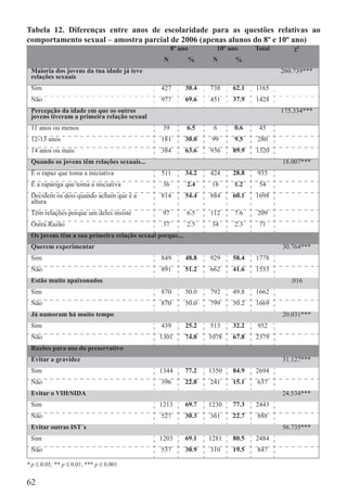 Tabela 12. Diferenças entre anos de escolaridade para as questões relativas ao
comportamento sexual – amostra parcial de 2006 (apenas alunos do 8º e 10º ano)
                                                   8º ano         10º ano     Total       χ²
                                               N         %       N      %
 Maioria dos jovens da tua idade já teve                                              260.739***
 relações sexuais
 Sim                                          427        30.4   738    62.1   1165
 Não                                          977        69.6   451    37.9   1428
 Percepção da idade em que os outros                                                  175.334***
 jovens tiveram a primeira relação sexual
 11 anos ou menos                             39         6.5     6     0.6     45
 12-13 anos                                   181        30.0    99    9.5    280
 14 anos ou mais                              384        63.6   936    89.9   1320
 Quando os jovens têm relações sexuais...                                             18.007***
 É o rapaz que toma a iniciativa              511        34.2   424    28.8   935
 É a rapariga que toma a iniciativa           36         2.4     18    1.2     54
 Decidem os dois quando acham que é a         814        54.4   884    60.1   1698
 altura
 Têm relações porque um deles insiste         97         6.5    112    7.6    209
 Outra Razão                                  37         2.5     34    2.3     71
 Os jovens têm a sua primeira relação sexual porque...
 Querem experimentar                                                                  30.764***
 Sim                                          849        48.8   929    58.4   1778
 Não                                          891        51.2   662    41.6   1553
 Estão muito apaixonados                                                                 .016
 Sim                                          870        50.0   792    49.8   1662
 Não                                          870        50.0   799    50.2   1669
 Já namoram há muito tempo                                                            20.031***
 Sim                                          439        25.2   513    32.2   952
 Não                                         1301        74.8   1078   67.8   2379
 Razões para uso do preservativo
 Evitar a gravidez                                                                    31.127***
 Sim                                         1344        77.2   1350   84.9   2694
 Não                                          396        22.8   241    15.1   637
 Evitar o VIH/SIDA                                                                    24.534***
 Sim                                         1213        69.7   1230   77.3   2443
 Não                                          527        30.3   361    22.7   888
 Evitar outras IST´s                                                                  56.735***
 Sim                                         1203        69.1   1281   80.5   2484
 Não                                          537        30.9   310    19.5   847

* p ≤ 0.05; ** p ≤ 0.01; *** p ≤ 0.001


62
 