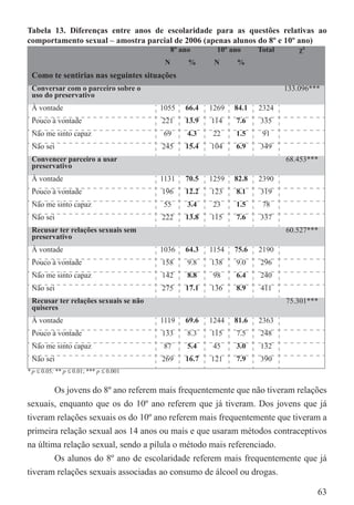 Tabela 13. Diferenças entre anos de escolaridade para as questões relativas ao
comportamento sexual – amostra parcial de 2006 (apenas alunos do 8º e 10º ano)
                                           8º ano        10º ano     Total       χ²
                                          N     %       N     %
 Como te sentirias nas seguintes situações
 Conversar com o parceiro sobre o                                            133.096***
 uso do preservativo
 À vontade                               1055   66.4   1269   84.1   2324
 Pouco à vontade                         221    13.9   114    7.6    335
 Não me sinto capaz                       69    4.3     22    1.5     91
 Não sei                                 245    15.4   104    6.9    349
 Convencer parceiro a usar                                                   68.453***
 preservativo
 À vontade                               1131   70.5   1259   82.8   2390
 Pouco à vontade                         196    12.2   123    8.1    319
 Não me sinto capaz                       55    3.4     23    1.5     78
 Não sei                                 222    13.8   115    7.6    337
 Recusar ter relações sexuais sem                                            60.527***
 preservativo
 À vontade                               1036   64.3   1154   75.6   2190
 Pouco à vontade                         158    9.8    138    9.0    296
 Não me sinto capaz                      142    8.8     98    6.4    240
 Não sei                                 275    17.1   136    8.9    411
 Recusar ter relações sexuais se não                                         75.301***
 quiseres
 À vontade                               1119   69.6   1244   81.6   2363
 Pouco à vontade                         133    8.3    115    7.5    248
 Não me sinto capaz                       87    5.4     45    3.0    132
 Não sei                                 269    16.7   121    7.9    390
* p ≤ 0.05; ** p ≤ 0.01; *** p ≤ 0.001


        Os jovens do 8º ano referem mais frequentemente que não tiveram relações
sexuais, enquanto que os do 10º ano referem que já tiveram. Dos jovens que já
tiveram relações sexuais os do 10º ano referem mais frequentemente que tiveram a
primeira relação sexual aos 14 anos ou mais e que usaram métodos contraceptivos
na última relação sexual, sendo a pílula o método mais referenciado.
        Os alunos do 8º ano de escolaridade referem mais frequentemente que já
tiveram relações sexuais associadas ao consumo de álcool ou drogas.

                                                                                      63
 
