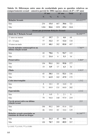 Tabela 14. Diferenças entre anos de escolaridade para as questões relativas ao
comportamento sexual – amostra parcial de 2006 (apenas alunos do 8º e 10º ano)
                                                         8º ano       10º ano     Total       χ²
                                                     N        %      N      %
 Relações Sexuais                                                                         105.032***
 Sim                                                256      15.4   467    30.6   723
 Não                                               1406      84.6   1058   69.4   2464
                                         Jovens que já tiveram Relações Sexuais
 Idade da 1ª Relação Sexual                                                               96.098***
 11 anos ou menos                                   47       19.7    21     4.6    68
 12 – 13 anos                                       77       32.2    57    12.4   134
 14 anos ou mais                                    115      48.1   382    83.0   497
 Uso de métodos contraceptivos na                                                          7.746**
 última relação sexual
 Sim                                                44       78.6    71    94.7   115
 Não                                                12       21.4    4      5.3    16
 Preservativo                                                                               5.484*
 Sim                                                194      91.1   383    95.8   577
 Não                                                19        8.9    17     4.3    36
 Pílula                                                                                     5.953*
 Sim                                                45       38.1   111    52.1   156
 Não                                                73       61.9   102    47.9   175
 Coito interrompido                                                                         1.512
 Sim                                                 8       10.1    25    16.0    33
 Não                                                71       89.9   131    84.0   202
 Espermicida                                                                                2.312
 Sim                                                 5        6.0    3      2.1    8
 Não                                                79       94.0   140    97.9   219
 Uso de preservativo na última                                                               .215
 relação sexual
 Sim                                                186      80.2   369    81.6   555
 Não                                                46       19.8    83    18.4   129
 Relações sexuais associadas ao                                                           16.144***
 consumo de álcool ou drogas
 Sim                                                51       21.3    45    10.1    96
 Não                                                188      78.7   399    89.9   587

* p ≤ 0.05; ** p ≤ 0.01; *** p ≤ 0.001


64
 
