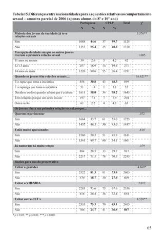 Tabela 15. Diferenças entre nacionalidades para as questões relativas ao comportamento
sexual – amostra parcial de 2006 (apenas alunos do 8º e 10º ano)
                                                 Portuguesa         CPLP      Total      χ²
                                                 N       %      N      %
 Maioria dos jovens da tua idade já teve                                              5.576**
 relações sexuais
 Sim                                            1088     44.6   37     59.7   1125
 Não                                            1353     55.4   25     40.3   1378
 Percepção da idade em que os outros jovens
 tiveram a primeira relação sexual                                                     1.085
 11 anos ou menos                                39      2.6    3      4.2     42
 12-13 anos                                     257      16.9   14     19.4   271
 14 anos ou mais                                1226     80.6   55     76.4   1281
 Quando os jovens têm relações sexuais....                                            16.621**
 É o rapaz que toma a iniciativa                856      30.8   43     48.3   899
 É a rapariga que toma a iniciativa              51      1.8    1      1.1     52
 Decidem os dois quando acham que é a altura    1611     58.0   34     38.2   1645
 Têm relações porque um deles insiste           197      7.1    7      7.9    204
 Outra razão                                     61      2.2    4      4.5     65
 Os jovens têm a sua primeira relação sexual porque...
 Querem experimentar                                                                    .072
 Sim                                            1664     53.7   61     55.0   1725
 Não                                            1437     46.3   50     45.0   1487
 Estão muito apaixonados                                                                .815
 Sim                                            1560     50.3   51     45.9   1611
 Não                                            1541     49.7   60     54.1   1601
 Já namoram há muito tempo                                                              .079
 Sim                                            884      28.5   33     29.7   917
 Não                                            2217     71.5   78     70.3   2295
 Razões para uso do preservativo
 Evitar a gravidez                                                                     4.869*
 Sim                                            2522     81.3   81     73.0   2603
 Não                                            579      18.7   30     27.0   609
 Evitar o VIH/SIDA                                                                     2.012
 Sim                                            2283     73.6   75     67.6   2358
 Não                                            818      26.4   36     32.4   854
 Evitar outras IST´s                                                                  8.528**
 Sim                                            2335     75.3   70     63.1   2405
 Não                                            766      24.7   41     36.9   807
* p ≤ 0.05; ** p ≤ 0.01; *** p ≤ 0.001



                                                                                                65
 