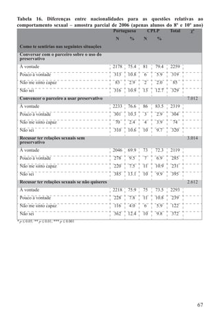 Tabela 16. Diferenças entre nacionalidades para as questões relativas ao
comportamento sexual – amostra parcial de 2006 (apenas alunos do 8º e 10º ano)
                                                Portuguesa        CPLP     Total    χ²
                                                 N     %      N      %
 Como te sentirias nas seguintes situações
 Conversar com o parceiro sobre o uso do
 preservativo
 À vontade                                      2178   75.4   81    79.4   2259
 Pouco à vontade                                313    10.8   6      5.9   319
 Não me sinto capaz                              83    2.9    2      2.0    85
 Não sei                                        316    10.9   13    12.7   329
 Convencer o parceiro a usar preservativo                                          7.012
 À vontade                                      2233   76.6   86    83.5   2319
 Pouco à vontade                                301    10.3   3      2.9   304
 Não me sinto capaz                              70    2.4    4      3.9    74
 Não sei                                        310    10.6   10     9.7   320
 Recusar ter relações sexuais sem                                                  3.014
 preservativo
 À vontade                                      2046   69.9   73    72.3   2119
 Pouco à vontade                                278    9.5    7      6.9   285
 Não me sinto capaz                             220    7.5    11    10.9   231
 Não sei                                        385    13.1   10     9.9   395
 Recusar ter relações sexuais se não quiseres                                      2.612
 À vontade                                      2218   75.9   75    73.5   2293
 Pouco à vontade                                228    7.8    11    10.8   239
 Não me sinto capaz                             116    4.0    6      5.9   122
 Não sei                                        362    12.4   10     9.8   372
* p ≤ 0.05; ** p ≤ 0.01; *** p ≤ 0.001




                                                                                         67
 