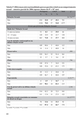 Tabela 17. Diferenças entre nacionalidades para as questões relativas ao comportamento
sexual – amostra parcial de 2006 (apenas alunos do 8º e 10º ano)
                                                        Portuguesa          CPLP     Total      χ²
                                                         N      %      N       %
 Relações Sexuais                                                                            30.756***
 Sim                                                    654    22.0    47     45.2   701
 Não                                                   2320    78.0    57     54.8   2377
                                         Jovens que já tiveram Relações Sexuais
 Idade da 1ª Relação Sexual                                                                  23.033***
 11 anos ou menos                                       53     8.3     13     29.5    66
 12 – 13 anos                                           120    18.9    10     22.7   130
 14 anos ou mais                                        463    72.8    21     47.7   484
 Uso de métodos contraceptivos na                                                              3.598
 última relação sexual
 Sim                                                    109    88.6    3      60.0   112
 Não                                                    14     11.4    2      40.0    16
 Preservativo                                                                                  .490
 Sim                                                    529    94.3    32     91.4   561
 Não                                                    32     5.7     3       8.6    35
 Pílula                                                                                        .796
 Sim                                                    144    47.4    7      36.8   151
 Não                                                    160    52.6    12     63.2   172
 Coito interrompido                                                                            .365
 Sim                                                    29     13.3    2      20.0    31
 Não                                                    189    86.7    8      80.0   197
 Espermicida                                                                                  9.351**
 Sim                                                     4     1.9     2      16.7    6
 Não                                                    205    98.1    10     83.3   215
 Uso de preservativo na última relação                                                         2.381
 sexual
 Sim                                                    514    82.2    29     72.5   543
 Não                                                    111    17.8    11     27.5   122
 Relações sexuais associadas ao consumo                                                      14.157***
 de álcool ou drogas
 Sim                                                    78     12.6    14     33.3    92
 Não                                                    542    87.4    28     66.7   570
* p ≤ 0.05; ** p ≤ 0.01; *** p ≤ 0.001



68
 