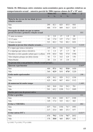 Tabela 18. Diferenças entre estatutos socio-económico para as questões relativas ao
comportamento sexual – amostra parcial de 2006 (apenas alunos do 8º e 10º ano)
                                             Médio/Alto         Baixo       Total     χ²
                                              N     %       N           %
 Maioria dos jovens da tua idade já teve                                             .389
 relações sexuais
 Sim                                         295   42.1    623      43.5     918
 Não                                         406   57.9    809      56.5    1215
 Percepção da idade em que os outros
 jovens tiveram a primeira relação sexual                                            .955
 11 anos ou menos                              11    2.8    17       1.9     28
 12-13 anos                                    68   17.0   157      17.8    225
 14 anos ou mais                              321 80.3     710      80.3    1031
 Quando os jovens têm relações sexuais....                                          5.219
 É o rapaz que toma a iniciativa              219 28.1     526      32.4     745
 É a rapariga que toma a iniciativa            11    1.4    27       1.7      38
 Decidem os dois quando acham que é a altura 470 60.4      926      57.0    1396
 Têm relações porque um deles insiste          58    7.5   112      6.9     170
 Outra Razão                                   20    2.6   33       2.0      53
 Os jovens têm a sua primeira relação sexual porque...
 Querem experimentar                                                                4.069*
 Sim                                          488 57.1     962      53.0    1450
 Não                                          366 42.9     854      47.0    1220
 Estão muito apaixonados                                                             .198
 Sim                                          429 50.2     929      51.2    1358
 Não                                          425 49.8     887      48.8    1312
 Já namoram há muito tempo                                                          1.449
 Sim                                          263 30.8      518     28.5     781
 Não                                          591 69.2     1298     71.5    1889
 Razões para uso do preservativo
 Evitar a gravidez                                                                   .311
 Sim                                          705 82.6     1483     81.7    2188
 Não                                          149 17.4     333      18.3    482
 Evitar o VIH/SIDA                                                                   .002
 Sim                                          637 74.6     1356     74.7    1993
 Não                                          217 25.4     460      25.3    677
 Evitar outras IST´s                                                                6.431*
 Sim                                          676 79.2     1356     74.7    2032
 Não                                          178 20.8      460     25.3     638
* p ≤ 0.05; ** p ≤ 0.01; *** p ≤ 0.001



                                                                                            69
 