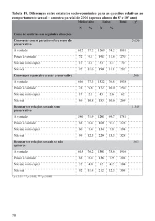 Tabela 19. Diferenças entre estatutos socio-económico para as questões relativas ao
comportamento sexual – amostra parcial de 2006 (apenas alunos do 8º e 10º ano)
                                             Médio/Alto     Baixo       Total    χ²
                                             N     %       N     %
 Como te sentirias nas seguintes situações
 Conversar com o parceiro sobre o uso do                                        5.656
 preservativo
 À vontade                                   612   77.2   1269   74.2   1881
 Pouco à vontade                             72    9.1    198    11.6   270
 Não me sinto capaz                          17    2.1     53    3.1     70
 Não sei                                     92    11.6   190    11.1   282
 Convencer o parceiro a usar preservativo                                       .566
 À vontade                                   616   77.3   1322   76.8   1938
 Pouco à vontade                             78    9.8    172    10.0   250
 Não me sinto capaz                          17    2.1     45    2.6     62
 Não sei                                     86    10.8   183    10.6   269
 Recusar ter relações sexuais sem                                               1.345
 preservativo
 À vontade                                   580   71.9   1201   69.7   1781
 Pouco à vontade                             68    8.4    160    9.3    228
 Não me sinto capaz                          60    7.4    134    7.8    194
 Não sei                                     99    12.3   229    13.3   328
 Recusar ter relações sexuais se não                                            .663
 quiseres
 À vontade                                   615   76.2   1301   75.6   1916
 Pouco à vontade                             68    8.4    136    7.9    204
 Não me sinto capaz                          32    4.0     72    4.2    104
 Não sei                                     92    11.4   212    12.3   304
* p ≤ 0.05; ** p ≤ 0.01; *** p ≤ 0.001




70
 