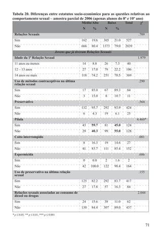 Tabela 20. Diferenças entre estatutos socio-económico para as questões relativas ao
comportamento sexual – amostra parcial de 2006 (apenas alunos do 8º e 10º ano)
                                                           Médio/Alto         Baixo      Total     χ²
                                                           N      %       N       %
 Relações Sexuais                                                                                 .709
 Sim                                                      162    19.6    365      21.0   527
 Não                                                      666    80.4    1373     79.0   2039
                                         Jovens que já tiveram Relações Sexuais
 Idade da 1ª Relação Sexual                                                                      1.979
 11 anos ou menos                                          14     8.8     26      7.3     40
 12 – 13 anos                                              27    17.0     79      22.2   106
 14 anos ou mais                                          118    74.2    251      70.5   369
 Uso de métodos contraceptivos na última                                                          .290
 relação sexual
 Sim                                                       17    85.0     67      89.3    84
 Não                                                        3    15.0     8       10.7    11
 Preservativo                                                                                     .564
 Sim                                                      132    95.7    292      93.9   424
 Não                                                        6     4.3     19      6.1     25
 Pílula                                                                                          4.460*
 Sim                                                       43    59.7     81      45.0   124
 Não                                                       29    40.3     99      55.0   128
 Coito interrompido                                                                               .081
 Sim                                                        8    16.3     19      14.6    27
 Não                                                       41    83.7    111      85.4   152
 Espermicida                                                                                      .686
 Sim                                                        0     0.0     2       1.6     2
 Não                                                       42    100.0   122      98.4   164
 Uso de preservativo na última relação                                                            .155
 sexual
 Sim                                                      125    82.2    292      83.7   417
 Não                                                       27    17.8     57      16.3    84
 Relações sexuais associadas ao consumo de                                                       2.044
 álcool ou drogas
 Sim                                                       24    15.6     38      11.0    62
 Não                                                      130    84.4    307      89.0   437

* p ≤ 0.05; ** p ≤ 0.01; *** p ≤ 0.001


                                                                                                         71
 