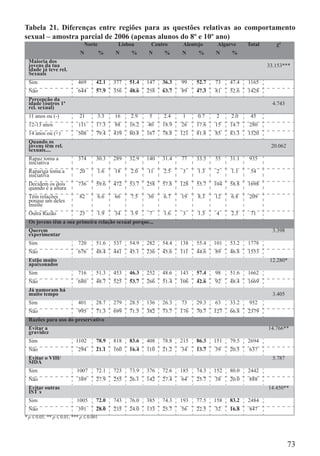 Tabela 21. Diferenças entre regiões para as questões relativas ao comportamento
sexual – amostra parcial de 2006 (apenas alunos do 8º e 10º ano)
                              Norte           Lisboa       Centro       Alentejo     Algarve     Total      χ²
                            N            %   N     %      N     %      N      %     N     %
  Maioria dos
  jovens da tua                                                                                          33.153***
  idade já teve rel.
  Sexuais
  Sim                      469       42.1    377   51.4   147   36.3   99    52.7   73    47.4   1165
  Não                      644       57.9    356   48.6   258   63.7   89    47.3   81    52.6   1428
  Percepção da
  idade (outros 1ª                                                                                         4.743
  rel. sexual)
  11 anos ou (-)            21       3.3     16    2.9     5    2.4     1     0.7    2    2.0     45
  12-13 anos               111       17.3    88    16.2   40    18.9   26    17.6   15    14.7   280
  14 anos ou (+)           508       79.4    439   80.8   167   78.8   121   81.8   85    83.3   1320
  Quando os
  jovens têm rel.                                                                                         20.062
  sexuais....
  Rapaz toma a             374       30.3    289   32.9   140   31.4   77    33.5   55    31.1   935
  iniciativa
  Rapariga toma a           20       1.6     18    2.0    11    2.5     3     1.3    2    1.1     54
  iniciativa
  Decidem os dois          736       59.6    472   53.7   258   57.8   128   55.7   104   58.8   1698
  quando é a altura
  Têm relações              82       6.6     66    7.5    30    6.7    19     8.3   12    6.8    209
  porque um deles
  insiste
  Outra Razão               23       1.9     34    3.9     7    1.6     3     1.3    4    2.3     71
  Os jovens têm a sua primeira relação sexual porque...
  Querem                                                                                                   3.398
  experimentar
  Sim                      720       51.6    537   54.9   282   54.4   138   55.4   101   53.2   1778
  Não                      676       48.4    441   45.1   236   45.6   111   44.6   89    46.8   1553
  Estão muito                                                                                             12.280*
  apaixonados
  Sim                      716       51.3    453   46.3   252   48.6   143   57.4   98    51.6   1662
  Não                      680       48.7    525   53.7   266   51.4   106   42.6   92    48.4   1669
  Já namoram há
  muito tempo                                                                                              3.405
  Sim                      401       28.7    279   28.5   136   26.3   73    29.3   63    33.2   952
  Não                      995       71.3    699   71.5   382   73.7   176   70.7   127   66.8   2379
  Razões para uso do preservativo
  Evitar a                                                                                               14.766**
  gravidez
  Sim                     1102       78.9    818   83.6   408   78.8   215   86.3   151   79.5   2694
  Não                      294       21.1    160   16.4   110   21.2   34    13.7   39    20.5   637
  Evitar o VIH/                                                                                            5.787
  SIDA
  Sim                      1007      72.1    723   73.9   376   72.6   185   74.3   152   80.0   2442
  Não                      389       27.9    255   26.1   142   27.4   64    25.7   38    20.0   888
  Evitar outras                                                                                          14.450**
  IST´s
  Sim                      1005      72.0    743   76.0   385   74.3   193   77.5   158   83.2   2484
  Não                      391       28.0    235   24.0   133   25.7   56    22.5   32    16.8   847
* p ≤ 0.05; ** p ≤ 0.01; *** p ≤ 0.001




                                                                                                                   73
 
