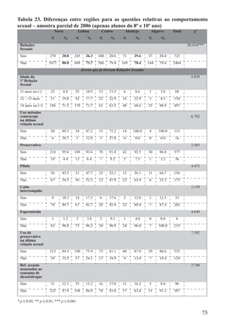 Tabela 23. Diferenças entre regiões para as questões relativas ao comportamento
sexual – amostra parcial de 2006 (apenas alunos do 8º e 10º ano)
                          Norte          Lisboa          Centro        Alentejo        Algarve      Total      χ²
                      N           %   N         %       N      %      N       %       N      %
 Relações                                                                                                   20.414***
 Sexuais
 Sim                 270      20.0    245       26.3   100    20.6    71     29.6     37    20.4    723
 Não                1077      80.0    688       73.7   386    79.4   169     70.4     144   79.6    2464
                                             Jovens que já tiveram Relações Sexuais
 Idade da                                                                                                     9.839
 1ª Relação
 Sexual
 11 anos ou (-)      23       8.8     25        10.5    13    13.5    6      8.6      1      2.8     68
 12 – 13 anos        51       19.6    42        17.7    22    22.9    16     22.9     3      8.3    134
 14 anos ou (+)      186      71.5    170       71.7    61    63.5    48     68.6     32    88.9    497
 Uso métodos
 contracept.                                                                                                  6.702
 na última
 relação sexual
 Sim                 50       89.3    34        87.2    13    72.2    14    100.0     4     100.0   115
 Não                  6       10.7       5      12.8    5     27.8    0      0.0      0      0.0     16
 Preservativo                                                                                                 2.585
 Sim                 218      95.6    189       93.6    78    91.8    62     92.5     30    96.8    577
 Não                 10       4.4     13        6.4     7     8.2     5      7.5      1      3.2     36
 Pílula                                                                                                       4.473
 Sim                 56       45.5    51        47.7    25    52.1    13     36.1     11    64.7    156
 Não                 67       54.5    56        52.3    23    47.9    23     63.9     6     35.3    175
 Coito                                                                                                        2.159
 interrompido
 Sim                  9       10.3    14        17.3    6     17.6    3      12.0     1     12.5     33
 Não                 78       89.7    67        82.7    28    82.4    22     88.0     7     87.5    202
 Espermicida                                                                                                  4.649
 Sim                  1       1.2        3      3.8     3     9.1     1      4.0      0      0.0     8
 Não                 83       98.8    75        96.2    30    90.9    24     96.0     7     100.0   219
 Uso de                                                                                                       7.592
 preservativo
 na última
 relação sexual
 Sim                 213      84.5    180       75.9    73    81.1    60     87.0     29    80.6    555
 Não                 39       15.5    57        24.1    17    18.9    9      13.0     7     19.4    129
 Rel. sexuais                                                                                                 2.740
 associadas ao
 consumo de
 álcool/drogas
 Sim                 31       12.1    35        15.2    16    17.0    11     16.2      3     8.8     96
 Não                 225      87.9    196       84.8    78    83.0    57     83.8     31    91.2    587

* p ≤ 0.05; ** p ≤ 0.01; *** p ≤ 0.001


                                                                                                                      75
 