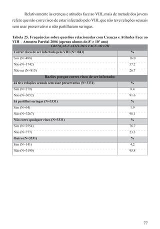 Relativamente às crenças e atitudes face ao VIH, mais de metade dos jovens
refere que não corre risco de estar infectado pelo VIH, que não teve relações sexuais
sem usar preservativo e não partilharam seringas.

Tabela 25. Frequências sobre questões relacionadas com Crenças e Atitudes Face ao
VIH – Amostra Parcial 2006 (apenas alunos do 8º e 10º ano)
                         CRENÇAS E ATITUDES FACE AO VIH
Correr risco de ser infectado pelo VIH (N=3043)                           %
Sim (N=488)                                                              16.0
Não (N=1742)                                                             57.2
Não sei (N=813)                                                          26.7
                     Razões porque corres risco de ser infectado:
Já tive relações sexuais sem usar preservativo (N=3331)                   %
Sim (N=279)                                                               8.4
Não (N=3052)                                                             91.6
Já partilhei seringas (N=3331)                                            %
Sim (N=64)                                                                1.9
Não (N=3267)                                                             98.1
Não corro qualquer risco (N=3331)                                         %
Sim (N=2554)                                                             76.7
Não (N=777)                                                              23.3
Outro (N=3331)                                                            %
Sim (N=141)                                                               4.2
Não (N=3190)                                                             95.8




                                                                                  77
 