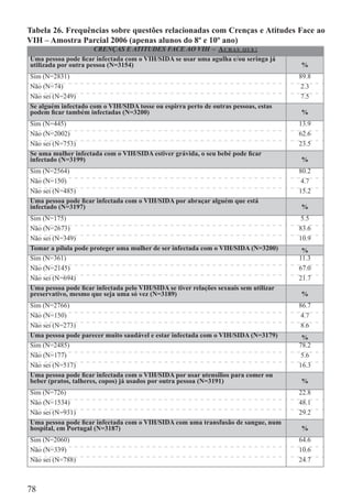 Tabela 26. Frequências sobre questões relacionadas com Crenças e Atitudes Face ao
VIH – Amostra Parcial 2006 (apenas alunos do 8º e 10º ano)
                      CRENÇAS E ATITUDES FACE AO VIH – A C H A S Q U E :
Uma pessoa pode ﬁcar infectada com o VIH/SIDA se usar uma agulha e/ou seringa já
utilizada por outra pessoa (N=3154)                                                   %
Sim (N=2831)                                                                          89.8
Não (N=74)                                                                            2.3
Não sei (N=249)                                                                       7.5
Se alguém infectado com o VIH/SIDA tosse ou espirra perto de outras pessoas, estas
podem ﬁcar também infectadas (N=3200)                                                 %
Sim (N=445)                                                                           13.9
Não (N=2002)                                                                          62.6
Não sei (N=753)                                                                       23.5
Se uma mulher infectada com o VIH/SIDA estiver grávida, o seu bebé pode ﬁcar
infectado (N=3199)                                                                    %
Sim (N=2564)                                                                          80.2
Não (N=150)                                                                           4.7
Não sei (N=485)                                                                       15.2
Uma pessoa pode ﬁcar infectada com o VIH/SIDA por abraçar alguém que está
infectado (N=3197)                                                                    %
Sim (N=175)                                                                           5.5
Não (N=2673)                                                                          83.6
Não sei (N=349)                                                                       10.9
Tomar a pílula pode proteger uma mulher de ser infectada com o VIH/SIDA (N=3200)       %
Sim (N=361)                                                                           11.3
Não (N=2145)                                                                          67.0
Não sei (N=694)                                                                       21.7
Uma pessoa pode ﬁcar infectada pelo VIH/SIDA se tiver relações sexuais sem utilizar
preservativo, mesmo que seja uma só vez (N=3189)                                      %
Sim (N=2766)                                                                          86.7
Não (N=150)                                                                           4.7
Não sei (N=273)                                                                       8.6
Uma pessoa pode parecer muito saudável e estar infectada com o VIH/SIDA (N=3179)       %
Sim (N=2485)                                                                          78.2
Não (N=177)                                                                           5.6
Não sei (N=517)                                                                       16.3
Uma pessoa pode ﬁcar infectada com o VIH/SIDA por usar utensílios para comer ou
beber (pratos, talheres, copos) já usados por outra pessoa (N=3191)                   %
Sim (N=726)                                                                           22.8
Não (N=1534)                                                                          48.1
Não sei (N=931)                                                                       29.2
Uma pessoa pode ﬁcar infectada com o VIH/SIDA com uma transfusão de sangue, num
hospital, em Portugal (N=3187)                                                        %
Sim (N=2060)                                                                          64.6
Não (N=339)                                                                           10.6
Não sei (N=788)                                                                       24.7



78
 