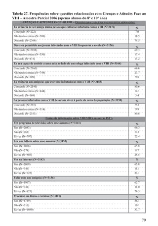 Tabela 27. Frequências sobre questões relacionadas com Crenças e Atitudes Face ao
VIH – Amostra Parcial 2006 (apenas alunos do 8º e 10º ano)
       CRENÇAS E ATITUDES FACE AO VIH – OPINIÃO PARA CADA UMA DAS SEGUINTES AFIRMAÇÕES:
Eu deixaria de ser amigo duma pessoa que estivesse infectada com o VIH (N=3176)         %
Concordo (N=222)                                                                        7.0
Não tenho certeza (N=588)                                                               18.5
Discordo (N=2366)                                                                       74.5
Deve ser permitido aos jovens infectados com o VIH frequentar a escola (N=3156)
                                                                                         %
Concordo (N=2188)                                                                       69.3
Não tenho certeza (N=550)                                                               17.4
Discordo (N=418)                                                                        13.2
Eu era capaz de assistir a uma aula ao lado de um colega infectado com o VIH (N=3164)    %
Concordo (N=2160)                                                                       66.6
Não tenho certeza (N=749)                                                               23.7
Discordo (N=309)                                                                        9.8
Eu visitaria um amigo(a) que estivesse infectado(a) com o VIH (N=3153)                   %
Concordo (N=2540)                                                                       80.6
Não tenho certeza (N=444)                                                               14.1
Discordo (N=169)                                                                        5.4
As pessoas infectadas com o VIH deveriam viver à parte do resto da população (N=3158)   %
Concordo (N=293)                                                                        9.3
Não tenho certeza (N=314)                                                               9.9
Discordo (N=2551)                                                                       80.8
                            Fontes de informação sobre VIH/SIDA ou outras IST’s
Ver programa de televisão sobre esse assunto (N=3141)                                    %
Sim (N=2083)                                                                            66.3
Não (N=261)                                                                             8.3
Talvez (N=797)                                                                          25.4
Ler um folheto sobre esse assunto (N=3153)                                               %
Sim (N=2076)                                                                            65.8
Não (N=274)                                                                             8.7
Talvez (N=803)                                                                          25.5
Ver na Internet (N=3143)                                                                  %
Sim (N=2069)                                                                            65.8
Não (N=349)                                                                             11.1
Talvez (N=725)                                                                          23.1
Falar com um amigo(a) (N=3136)                                                            %
Sim (N=1967)                                                                            62.7
Não (N=344)                                                                             11.0
Talvez (N=825)                                                                          26.3
Procurar em livros e revistas (N=3115)                                                   %
Sim (N=1749)                                                                            56.1
Não (N=316)                                                                             10.1
Talvez (N=1050)                                                                         33.7


                                                                                               79
 
