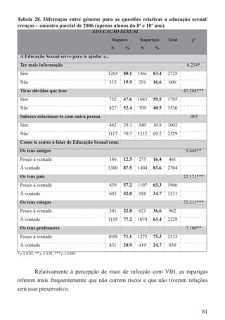 Tabela 28. Diferenças entre géneros para as questões relativas a educação sexual/
crenças – amostra parcial de 2006 (apenas alunos do 8º e 10º ano)
                                         EDUCAÇÃO SEXUAL
                                               Rapazes       Raparigas    Total      χ²
                                               N     %       N      %
 A Educação Sexual serve para te ajudar a...
 Ter mais informação                                                               6.224*
 Sim                                          1264   80.1   1461   83.4   2725
 Não                                          315    19.9   291    16.6   606
 Tirar dúvidas que tens                                                           47.384***
 Sim                                          752    47.6   1043   59.5   1795
 Não                                          827    52.4   709    40.5   1536
 Saberes relacionar-te com outra pessoa                                             .965
 Sim                                          462    29.3   540    30.8   1002
 Não                                          1117   70.7   1212   69.2   2329
 Como te sentes a falar de Educação Sexual com:
 Os teus amigos                                                                    9.448**
 Pouco à vontade                              186    12.5   275    16.4   461
 À vontade                                    1300   87.5   1404   83.6   2704
 Os teus pais                                                                     22.171***
 Pouco à vontade                              859    57.2   1107   65.3   1966
 À vontade                                    643    42.8   588    34.7   1231
 Os teus colegas                                                                  72.311***
 Pouco à vontade                              341    22.8   621    36.6   962
 À vontade                                    1155   77.2   1074   63.4   2229
 Os teus professores                                                               7.180**
 Pouco à vontade                              1058   71.1   1275   75.3   2333
 À vontade                                    431    28.9   419    24.7   850
* p ≤ 0.05; ** p ≤ 0.01; *** p ≤ 0.001



       Relativamente à percepção de risco de infecção com VIH, as raparigas
referem mais frequentemente que não correm riscos e que não tiveram relações
sem usar preservativo.


                                                                                             81
 