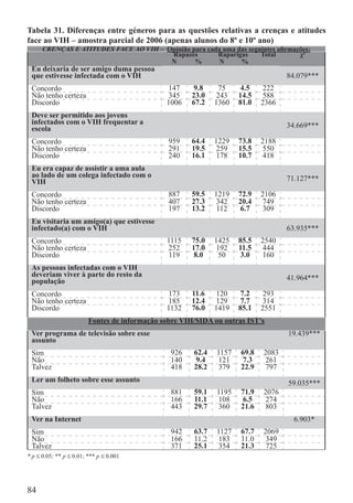 Tabela 31. Diferenças entre géneros para as questões relativas a crenças e atitudes
face ao VIH – amostra parcial de 2006 (apenas alunos do 8º e 10º ano)
      CRENÇAS E ATITUDES FACE AO VIH – Opinião para cada uma das seguintes aﬁrmações:
                                        Rapazes        Raparigas     Total       χ²
                                        N       %       N     %
 Eu deixaria de ser amigo duma pessoa
 que estivesse infectada com o VIH                                                 84.079***
 Concordo                                       147   9.8      75     4.5    222
 Não tenho certeza                              345   23.0     243   14.5    588
 Discordo                                      1006   67.2    1360   81.0   2366
 Deve ser permitido aos jovens
 infectados com o VIH frequentar a                                                 34.669***
 escola
 Concordo                                       959   64.4    1229   73.8   2188
 Não tenho certeza                              291   19.5     259   15.5    550
 Discordo                                       240   16.1     178   10.7    418
 Eu era capaz de assistir a uma aula
 ao lado de um colega infectado com o                                              71.127***
 VIH
 Concordo                                       887   59.5    1219   72.9   2106
 Não tenho certeza                              407   27.3     342   20.4    749
 Discordo                                       197   13.2     112    6.7    309
 Eu visitaria um amigo(a) que estivesse
 infectado(a) com o VIH                                                            63.935***
 Concordo                                      1115   75.0    1425   85.5   2540
 Não tenho certeza                             252    17.0     192   11.5    444
 Discordo                                       119    8.0      50    3.0    160
 As pessoas infectadas com o VIH
 deveriam viver à parte do resto da                                                41.964***
 população
 Concordo                                      173    11.6     120    7.2    293
 Não tenho certeza                              185   12.4     129    7.7    314
 Discordo                                      1132   76.0    1419   85.1   2551
                         Fontes de informação sobre VIH/SIDA ou outras IST’s
 Ver programa de televisão sobre esse                                              19.439***
 assunto
 Sim                                            926    62.4   1157   69.8   2083
 Não                                            140     9.4    121    7.3    261
 Talvez                                         418    28.2    379   22.9    797
 Ler um folheto sobre esse assunto                                                 59.035***
 Sim                                            881    59.1   1195   71.9   2076
 Não                                            166    11.1    108    6.5    274
 Talvez                                         443    29.7    360   21.6    803
 Ver na Internet                                                                     6.903*
 Sim                                            942    63.7   1127   67.7   2069
 Não                                            166    11.2    183   11.0    349
 Talvez                                         371    25.1    354   21.3   725
* p ≤ 0.05; ** p ≤ 0.01; *** p ≤ 0.001




84
 