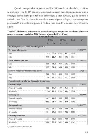 Quando comparados os jovens do 8º e 10º ano de escolaridade, veriﬁca-
se que os jovens do 10º ano de escolaridade referem mais frequentemente que a
educação sexual serve para ter mais informação e tirar dúvidas, que se sentem à
vontade para falar de educação sexual com os amigos e colegas, enquanto que os
jovens do 8º ano sentem-se pouco à vontade para falar do tema com os professores
e pais.
Tabela 32. Diferenças entre anos de escolaridade para as questões relativas a educação
sexual – amostra parcial de 2006 (apenas alunos do 8º e 10º ano)
                                         EDUCAÇÃO SEXUAL
                                                8º Ano      10º Ano      Total      χ²
                                               N     %      N     %
 A Educação Sexual serve para te ajudar a...
 Ter mais informação                                                             49.752***
 Sim                                         1345   77.3   1380   86.7   2725
 Não                                          395   22.7   211    13.3   606
 Tirar dúvidas que tens                                                          48.081***
 Sim                                          838   48.2   957    60.2   1795
 Não                                          902   51.8   634    39.8   1536
 Saberes relacionar-te com outra pessoa                                            2.425
 Sim                                          544   31.3   458    28.8   1002
 Não                                         1196   68.7   1133   71.2   2329
 Como te sentes a falar de Educação Sexual com:
 Os teus amigos                                                                  72.228***
 Pouco à vontade                              322   19.7   139    9.1    461
 À vontade                                   1310   80.3   1394   90.9   2704
 Os teus pais                                                                    13.483***
 Pouco à vontade                             1067   64.5   899    58.2   1966
 À vontade                                    586   35.5   645    41.8   1231
 Os teus colegas                                                                 26.490***
 Pouco à vontade                              562   34.2   400    25.8   962
 À vontade                                   1081   65.8   1148   74.2   2229
 Os teus professores                                                             16.207***
 Pouco à vontade                             1253   76.4   1080   70.0   2333
 À vontade                                    388   23.6   462    30.0   850

* p ≤ 0.05; ** p ≤ 0.01; *** p ≤ 0.001


                                                                                           85
 