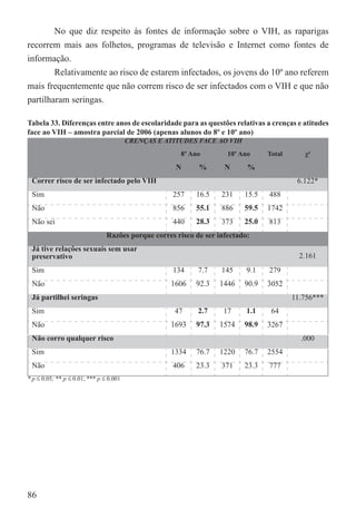 No que diz respeito às fontes de informação sobre o VIH, as raparigas
recorrem mais aos folhetos, programas de televisão e Internet como fontes de
informação.
        Relativamente ao risco de estarem infectados, os jovens do 10º ano referem
mais frequentemente que não correm risco de ser infectados com o VIH e que não
partilharam seringas.

Tabela 33. Diferenças entre anos de escolaridade para as questões relativas a crenças e atitudes
face ao VIH – amostra parcial de 2006 (apenas alunos do 8º e 10º ano)
                                         CRENÇAS E ATITUDES FACE AO VIH
                                                       8º Ano        10º Ano     Total      χ²
                                                      N     %       N      %
 Correr risco de ser infectado pelo VIH                                                   6.122*
 Sim                                                 257   16.5    231    15.5   488
 Não                                                 856   55.1    886    59.5   1742
 Não sei                                             440   28.3    373    25.0   813
                                Razões porque corres risco de ser infectado:
 Já tive relações sexuais sem usar
 preservativo                                                                              2.161
 Sim                                                 134    7.7    145     9.1   279
 Não                                                1606   92.3   1446    90.9   3052
 Já partilhei seringas                                                                   11.756***
 Sim                                                 47     2.7     17     1.1    64
 Não                                                1693   97.3   1574    98.9   3267
 Não corro qualquer risco                                                                  .000
 Sim                                                1334   76.7   1220    76.7   2554
 Não                                                 406   23.3    371    23.3   777
* p ≤ 0.05; ** p ≤ 0.01; *** p ≤ 0.001




86
 