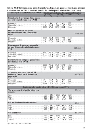 Tabela 35. Diferenças entre anos de escolaridade para as questões relativas a crenças
e atitudes face ao VIH – amostra parcial de 2006 (apenas alunos do 8º e 10º ano)
      CRENÇAS E ATITUDES FACE AO VIH – Opinião para cada uma das seguintes aﬁrmações:
                                         8º Ano         10º Ano     Total        χ²
                                        N      %       N      %
 Eu deixaria de ser amigo duma pessoa
 que estivesse infectada com o VIH                                                59.751***
 Concordo                                      157    9.6     65     4.2   222
 Não tenho certeza                              350   21.3   238    15.5   588
 Discordo                                      1135   69.1   1231   80.2   2366
 Deve ser permitido aos jovens
 infectados com o VIH frequentar a
 escola                                                                           83.567***

 Concordo                                      1015   62.2   1173   77.0   2188
 Não tenho certeza                              338   20.7   212    13.9    550
 Discordo                                      279    17.1   139     9.1    418
 Eu era capaz de assistir a uma aula
 ao lado de um colega infectado com o
 VIH                                                                              112.838***

 Concordo                                      948    58.1   1158   75.6   2106
 Não tenho certeza                             472    28.9   277    18.1    749
 Discordo                                      213    13.0    96     6.3    309
 Eu visitaria um amigo(a) que estivesse                                           103.198***
 infectado(a) com o VIH
 Concordo                                      1198   73.6   1342   87.9   2540
 Não tenho certeza                              308   18.9    136    8.9    444
 Discordo                                       121    7.4     48    3.1    169
 As pessoas infectadas com o VIH
 deveriam viver à parte do resto da                                               96.528***
 população
 Concordo                                      201    12.4    92     6.0    293
 Não tenho certeza                              220   13.5    94     6.1    314
 Discordo                                      1204   74.1   1347   87.9   2551
                         Fontes de informação sobre VIH/SIDA ou outras IST’s
 Ver programa de televisão sobre esse                                             25.290***
 assunto
 Sim                                           1022   63.2   1061   69.6   2083
 Não                                           170    10.5     91    6.0    261
 Talvez                                         424   26.2    373   24.5    797
 Ler um folheto sobre esse assunto                                                13.429***
 Sim                                           1039   63.7   1037   68.1   2076
 Não                                           169    10.4    105    6.9    274
 Talvez                                         422   25.9    381   25.0    803
 Ver na Internet                                                                  50.150***
 Sim                                            979   60.5   1090   71.5   2069
 Não                                            229   14.1    120    7.9    349
 Talvez                                         411   25.4    314   20.6    725
* p ≤ 0.05; ** p ≤ 0.01; *** p ≤ 0.001

                                                                                           89
 