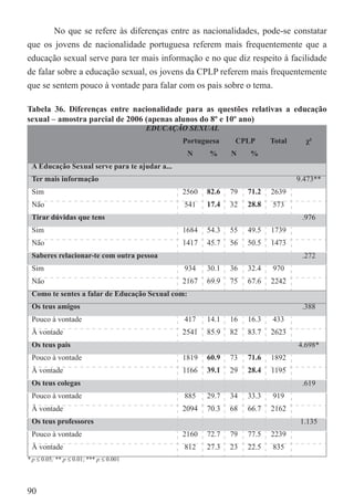 No que se refere às diferenças entre as nacionalidades, pode-se constatar
que os jovens de nacionalidade portuguesa referem mais frequentemente que a
educação sexual serve para ter mais informação e no que diz respeito à facilidade
de falar sobre a educação sexual, os jovens da CPLP referem mais frequentemente
que se sentem pouco à vontade para falar com os pais sobre o tema.

Tabela 36. Diferenças entre nacionalidade para as questões relativas a educação
sexual – amostra parcial de 2006 (apenas alunos do 8º e 10º ano)
                                         EDUCAÇÃO SEXUAL
                                                Portuguesa     CPLP       Total     χ²
                                                  N    %      N    %
 A Educação Sexual serve para te ajudar a...
 Ter mais informação                                                              9.473**
 Sim                                            2560   82.6   79   71.2   2639
 Não                                            541    17.4   32   28.8   573
 Tirar dúvidas que tens                                                            .976
 Sim                                            1684   54.3   55   49.5   1739
 Não                                            1417   45.7   56   50.5   1473
 Saberes relacionar-te com outra pessoa                                            .272
 Sim                                            934    30.1   36   32.4   970
 Não                                            2167   69.9   75   67.6   2242
 Como te sentes a falar de Educação Sexual com:
 Os teus amigos                                                                    .388
 Pouco à vontade                                417    14.1   16   16.3   433
 À vontade                                      2541   85.9   82   83.7   2623
 Os teus pais                                                                     4.698*
 Pouco à vontade                                1819   60.9   73   71.6   1892
 À vontade                                      1166   39.1   29   28.4   1195
 Os teus colegas                                                                   .619
 Pouco à vontade                                885    29.7   34   33.3   919
 À vontade                                      2094   70.3   68   66.7   2162
 Os teus professores                                                               1.135
 Pouco à vontade                                2160   72.7   79   77.5   2239
 À vontade                                      812    27.3   23   22.5   835
* p ≤ 0.05; ** p ≤ 0.01; *** p ≤ 0.001




90
 