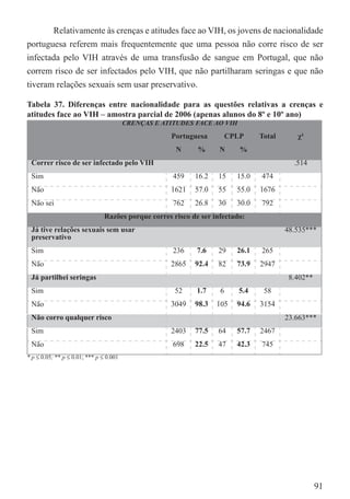 Relativamente às crenças e atitudes face ao VIH, os jovens de nacionalidade
portuguesa referem mais frequentemente que uma pessoa não corre risco de ser
infectada pelo VIH através de uma transfusão de sangue em Portugal, que não
correm risco de ser infectados pelo VIH, que não partilharam seringas e que não
tiveram relações sexuais sem usar preservativo.

Tabela 37. Diferenças entre nacionalidade para as questões relativas a crenças e
atitudes face ao VIH – amostra parcial de 2006 (apenas alunos do 8º e 10º ano)
                                         CRENÇAS E ATITUDES FACE AO VIH
                                                     Portuguesa         CPLP     Total      χ²
                                                      N      %      N      %
 Correr risco de ser infectado pelo VIH                                                    .514
 Sim                                                  459   16.2   15     15.0   474
 Não                                                 1621   57.0   55     55.0   1676
 Não sei                                              762   26.8   30     30.0   792
                                Razões porque corres risco de ser infectado:
 Já tive relações sexuais sem usar                                                       48.535***
 preservativo
 Sim                                                  236    7.6   29     26.1   265
 Não                                                 2865   92.4   82     73.9   2947
 Já partilhei seringas                                                                    8.402**
 Sim                                                  52     1.7    6      5.4    58
 Não                                                 3049   98.3   105    94.6   3154
 Não corro qualquer risco                                                                23.663***
 Sim                                                 2403   77.5   64     57.7   2467
 Não                                                  698   22.5   47     42.3   745
* p ≤ 0.05; ** p ≤ 0.01; *** p ≤ 0.001




                                                                                                    91
 