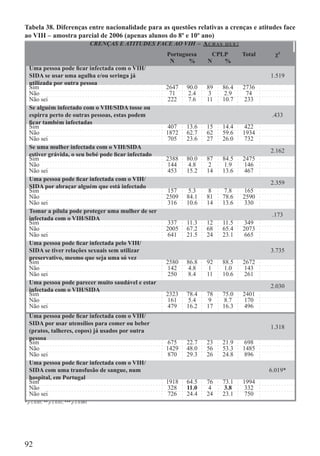 Tabela 38. Diferenças entre nacionalidade para as questões relativas a crenças e atitudes face
ao VIH – amostra parcial de 2006 (apenas alunos do 8º e 10º ano)
                                         CRENÇAS E ATITUDES FACE AO VIH – A C H A S    QUE:

                                                                 Portuguesa     CPLP          Total     χ²
                                                                  N     %      N   %
  Uma pessoa pode ﬁcar infectada com o VIH/
  SIDA se usar uma agulha e/ou seringa já                                                             1.519
  utilizada por outra pessoa
  Sim                                                            2647   90.0   89     86.4    2736
  Não                                                             71    2.4     3      2.9     74
  Não sei                                                         222    7.6   11     10.7    233
  Se alguém infectado com o VIH/SIDA tosse ou
  espirra perto de outras pessoas, estas podem                                                         .433
  ﬁcar também infectadas
  Sim                                                             407   13.6   15     14.4     422
  Não                                                            1872   62.7   62     59.6    1934
  Não sei                                                         705   23.6   27     26.0     732
  Se uma mulher infectada com o VIH/SIDA
                                                                                                      2.162
  estiver grávida, o seu bebé pode ﬁcar infectado
  Sim                                                            2388   80.0   87     84.5    2475
  Não                                                            144    4.8    2      1.9     146
  Não sei                                                         453   15.2   14     13.6     467
  Uma pessoa pode ﬁcar infectada com o VIH/
                                                                                                      2.359
  SIDA por abraçar alguém que está infectado
  Sim                                                             157    5.3    8      7.8     165
  Não                                                            2509   84.1   81     78.6    2590
  Não sei                                                         316   10.6   14     13.6     330
  Tomar a pílula pode proteger uma mulher de ser
                                                                                                       .173
  infectada com o VIH/SIDA
  Sim                                                             337   11.3   12     11.5     349
  Não                                                            2005   67.2   68     65.4    2073
  Não sei                                                         641   21.5   24     23.1     665
  Uma pessoa pode ﬁcar infectada pelo VIH/
  SIDA se tiver relações sexuais sem utilizar                                                         3.735
  preservativo, mesmo que seja uma só vez
  Sim                                                            2580   86.8   92     88.5    2672
  Não                                                            142    4.8     1      1.0    143
  Não sei                                                         250    8.4   11     10.6    261
  Uma pessoa pode parecer muito saudável e estar
                                                                                                      2.030
  infectada com o VIH/SIDA
  Sim                                                            2323   78.4   78     75.0    2401
  Não                                                            161    5.4    9      8.7     170
  Não sei                                                         479   16.2   17     16.3     496
  Uma pessoa pode ﬁcar infectada com o VIH/
  SIDA por usar utensílios para comer ou beber
                                                                                                      1.318
  (pratos, talheres, copos) já usados por outra
  pessoa
  Sim                                                             675   22.7   23     21.9     698
  Não                                                            1429   48.0   56     53.3    1485
  Não sei                                                         870   29.3   26     24.8     896
  Uma pessoa pode ﬁcar infectada com o VIH/
  SIDA com uma transfusão de sangue, num                                                              6.019*
  hospital, em Portugal
  Sim                                                            1918   64.5   76     73.1    1994
  Não                                                            328    11.0    4      3.8     332
  Não sei                                                         726   24.4   24     23.1     750
* p ≤ 0.05; ** p ≤ 0.01; *** p ≤ 0.001




92
 