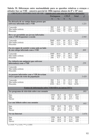 Tabela 39. Diferenças entre nacionalidade para as questões relativas a crenças e
atitudes face ao VIH – amostra parcial de 2006 (apenas alunos do 8º e 10º ano)
      CRENÇAS E ATITUDES FACE AO VIH – Opinião para cada uma das seguintes aﬁrmações:
                                                    Portuguesa      CPLP       Total    χ²
                                                      N     %      N    %
 Eu deixaria de ser amigo duma pessoa que
 estivesse infectada com o VIH                                                         1.221
 Concordo                                            202     6.8   10    9.5    212
 Não tenho certeza                                   552    18.6   20   19.0    572
 Discordo                                           2210    74.6   75   71.4   2285
 Deve ser permitido aos jovens infectados
 com o VIH frequentar a escola                                                         2.945
 Concordo                                           2060    69.9   64   62.1   2124
 Não tenho certeza                                   505    17.1   23   22.3    528
 Discordo                                           380     12.9   16   15.5   396
 Eu era capaz de assistir a uma aula ao lado
 de um colega infectado com o VIH                                                      .809
 Concordo                                           1960    66.4   72   69.2   2032
 Não tenho certeza                                   708    24.0   21   20.2    729
 Discordo                                           286     9.7    11   10.6    297
 Eu visitaria um amigo(a) que estivesse
 infectado(a) com o VIH                                                                .259
 Concordo                                           2377    80.7   81   78.6   2458
 Não tenho certeza                                   415    14.1   16   15.5    431
 Discordo                                           155     5.3    6    5.8    161
 As pessoas infectadas com o VIH deveriam
 viver à parte do resto da população                                                   3.429
 Concordo                                            268     9.1   14   13.5    282
 Não tenho certeza                                   290     9.8   13   12.5    303
 Discordo                                           2393    81.1   77   74.0   2470
                         Fontes de informação sobre VIH/SIDA ou outras IST’s
 Ver programa de televisão sobre esse assunto                                          .885
 Sim                                                 1954   66.5   63   62.4    2017
 Não                                                 235    8.0    10   9.9     245
 Talvez                                               748   25.5   28   27.7     776
 Ler um folheto sobre esse assunto
                                                                                       .955
 Sim                                                 1944   66.0   70   68.6    2014
 Não                                                 248    8.4    10   9.8     258
 Talvez                                               754   25.6   22   21.6     776
 Ver na Internet                                                                       3.676
 Sim                                                 1950   66.4   59   57.8    2009
 Não                                                 318    10.8   12   11.8    330
 Talvez                                               668   22.8   31   30.4     699
* p ≤ 0.05; ** p ≤ 0.01; *** p ≤ 0.001




                                                                                              93
 