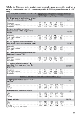 Tabela 43. Diferenças entre estatuto socio-económico para as questões relativas a
crenças e atitudes face ao VIH – amostra parcial de 2006 (apenas alunos do 8º e 10º
ano)
      CRENÇAS E ATITUDES FACE AO VIH – Opinião para cada uma das seguintes aﬁrmações:
                                               Médio/Alto      Baixo       Total      χ²
                                                N     %       N     %
 Eu deixaria de ser amigo duma pessoa
 que estivesse infectada com o VIH                                                  3.681
 Concordo                                       39    4.7     116    6.7    155
 Não tenho certeza                             156   18.9     323   18.6    479
 Discordo                                      629   76.3    1301   74.8   1930
 Deve ser permitido aos jovens
 infectados com o VIH frequentar a
 escola                                                                             7.591*

 Concordo                                      603   73.6    1189   68.7   1792
 Não tenho certeza                             116   14.2    315    18.2   431
 Discordo                                      100   12.2    226    13.1   326
 Eu era capaz de assistir a uma aula ao
 lado de um colega infectado com o VIH                                              6.904*
 Concordo                                      584   71.0    1151   66.3   1735
 Não tenho certeza                             174   21.2     405   23.3    579
 Discordo                                      64    7.8     180    10.4   244
 Eu visitaria um amigo(a) que estivesse
 infectado(a) com o VIH                                                             4.816
 Concordo                                      688   84.0    1398   80.7   2086
 Não tenho certeza                             100   12.2     241   13.9    341
 Discordo                                       31    3.8     93     5.4    124
 As pessoas infectadas com o VIH
 deveriam viver à parte do resto da
 população                                                                         11.763**

 Concordo                                       68    8.3     148    8.5    216
 Não tenho certeza                              53    6.5     184   10.6    237
 Discordo                                      699   85.2    1399   80.8   2098
                        Fontes de informação sobre VIH/SIDA ou outras IST’s
 Ver programa de televisão sobre esse
 assunto                                                                             .295

 Sim                                           551    67.5   1150   66.8    1701
 Não                                            64     7.8    131    7.6     195
 Talvez                                        201    24.6    441   25.6     642
 Ler um folheto sobre esse assunto                                                   .528
 Sim                                           551    67.2   1150   66.7    1701
 Não                                            67     8.2    131    7.6     198
 Talvez                                        202    24.6    444   25.7     646
 Ver na Internet                                                                   14.029***
 Sim                                           589    72.1   1114   64.6    1703
 Não                                            72     8.8   190    11.0    262
 Talvez                                        156    19.1   420    24.4     576
* p ≤ 0.05; ** p ≤ 0.01; *** p ≤ 0.001



                                                                                              97
 