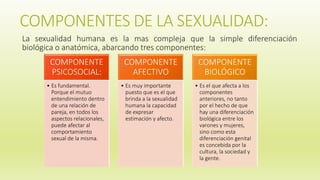 COMPONENTES DE LA SEXUALIDAD:
La sexualidad humana es la mas compleja que la simple diferenciación
biológica o anatómica, abarcando tres componentes:
COMPONENTE
PSICOSOCIAL:
• Es fundamental.
Porque el mutuo
entendimiento dentro
de una relación de
pareja, en todos los
aspectos relacionales,
puede afectar al
comportamiento
sexual de la misma.
COMPONENTE
AFECTIVO
• Es muy importante
puesto que es el que
brinda a la sexualidad
humana la capacidad
de expresar
estimación y afecto.
COMPONENTE
BIOLÓGICO
• Es el que afecta a los
componentes
anteriores, no tanto
por el hecho de que
hay una diferenciación
biológica entre los
varones y mujeres,
sino como esta
diferenciación genital
es concebida por la
cultura, la sociedad y
la gente.
 