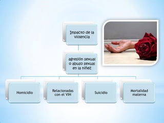Impacto de la
                       violencia




                     agresión sexual
                     o abuso sexual
                       en la niñez




            Relacionadas                        Mortalidad
Homicidio                            Suicidio
             con el VIH                          materna
 